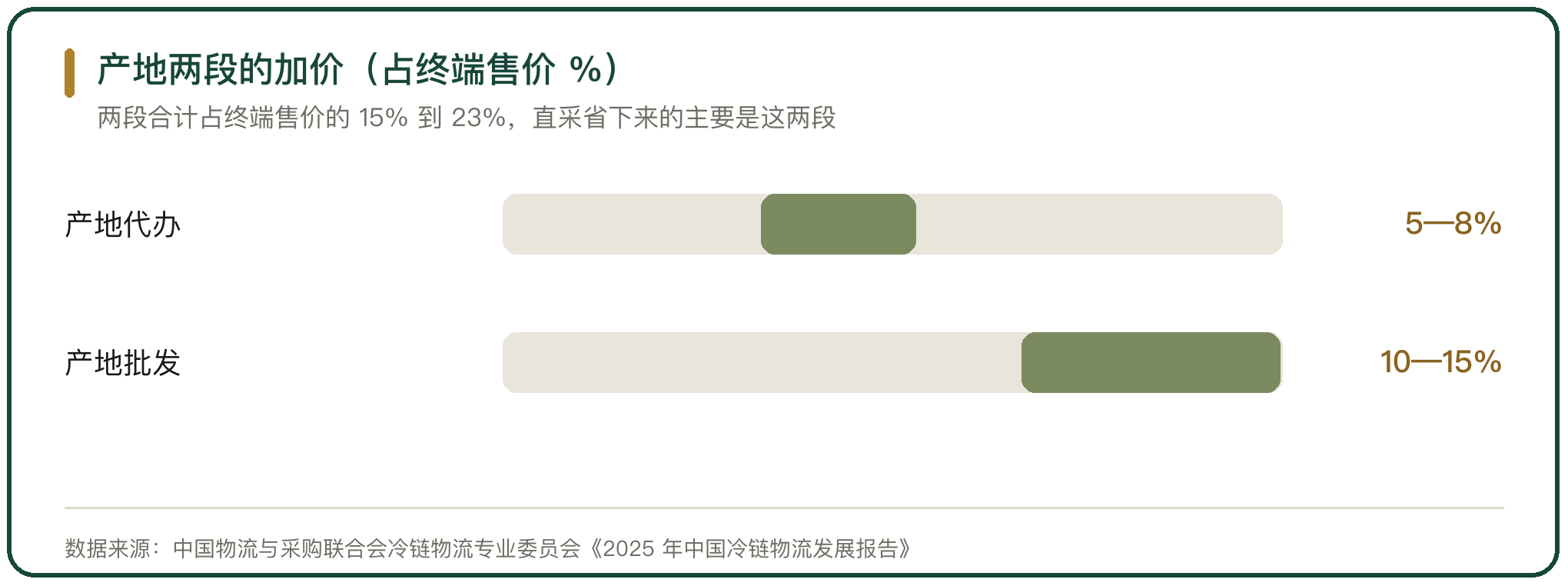 产地两段的加价（占终端售价 %）