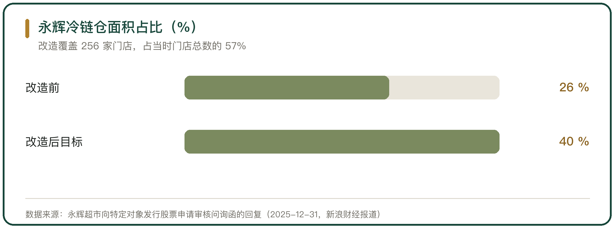 永辉冷链仓面积占比（%）