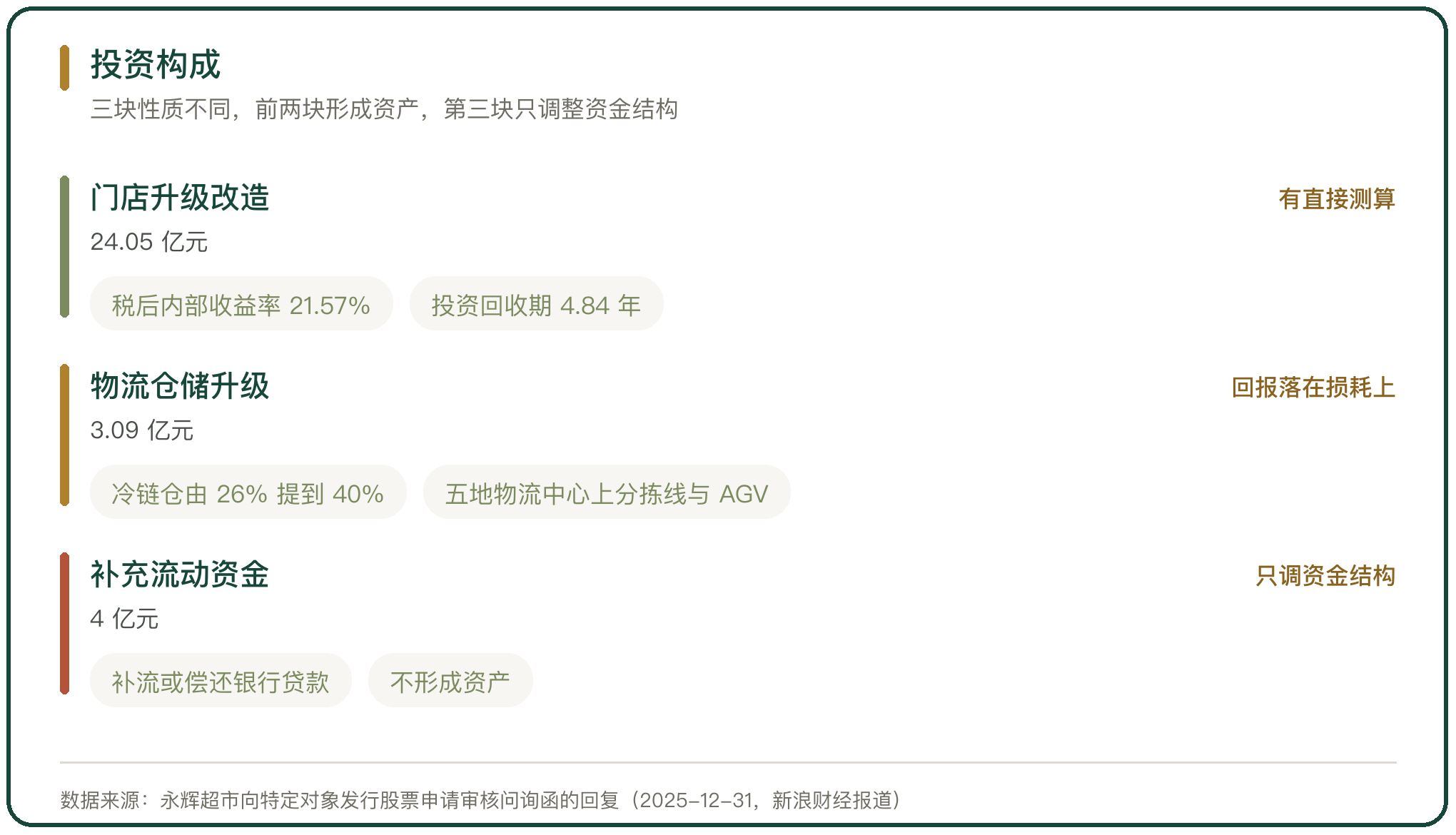 投资构成