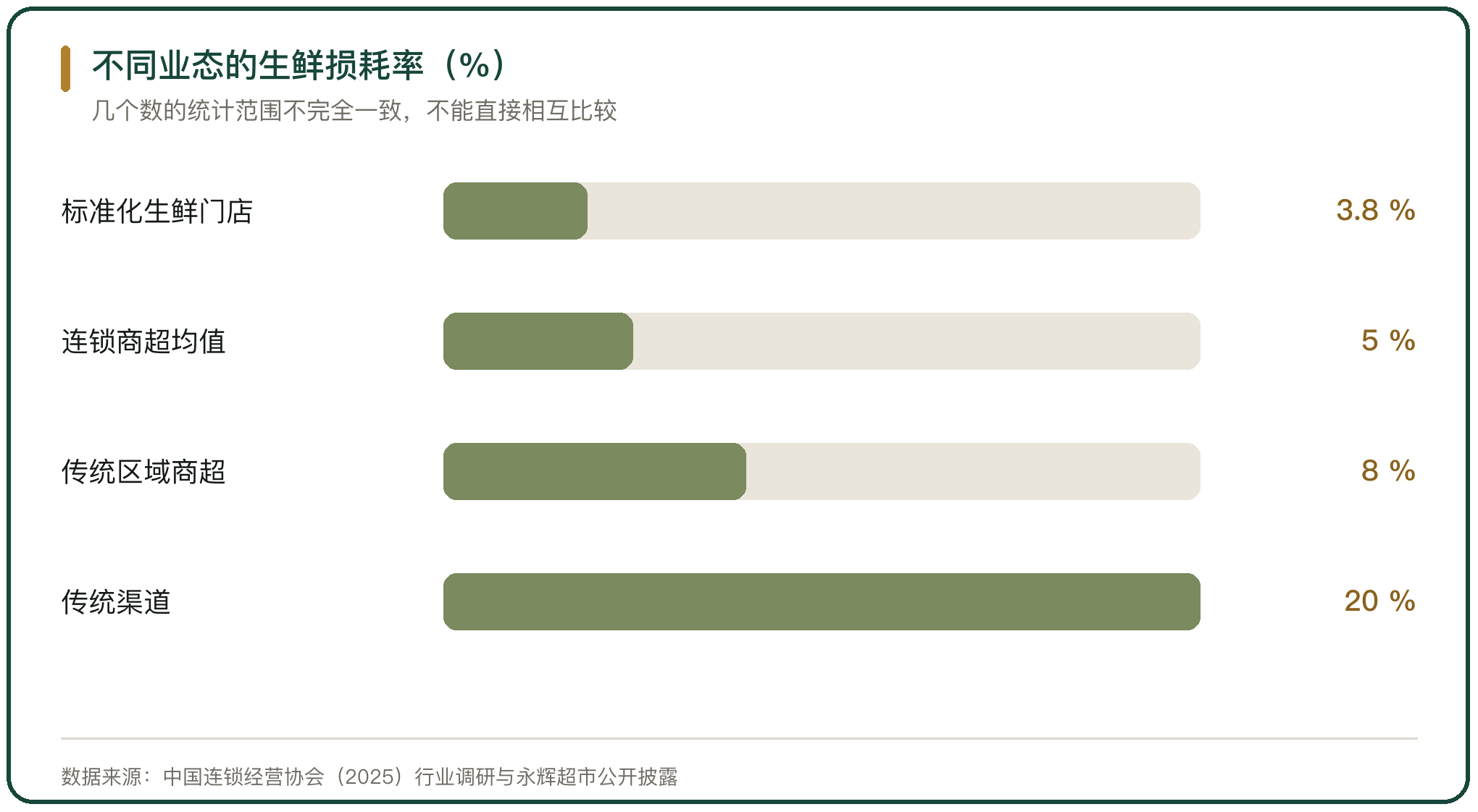 不同业态的生鲜损耗率（%）