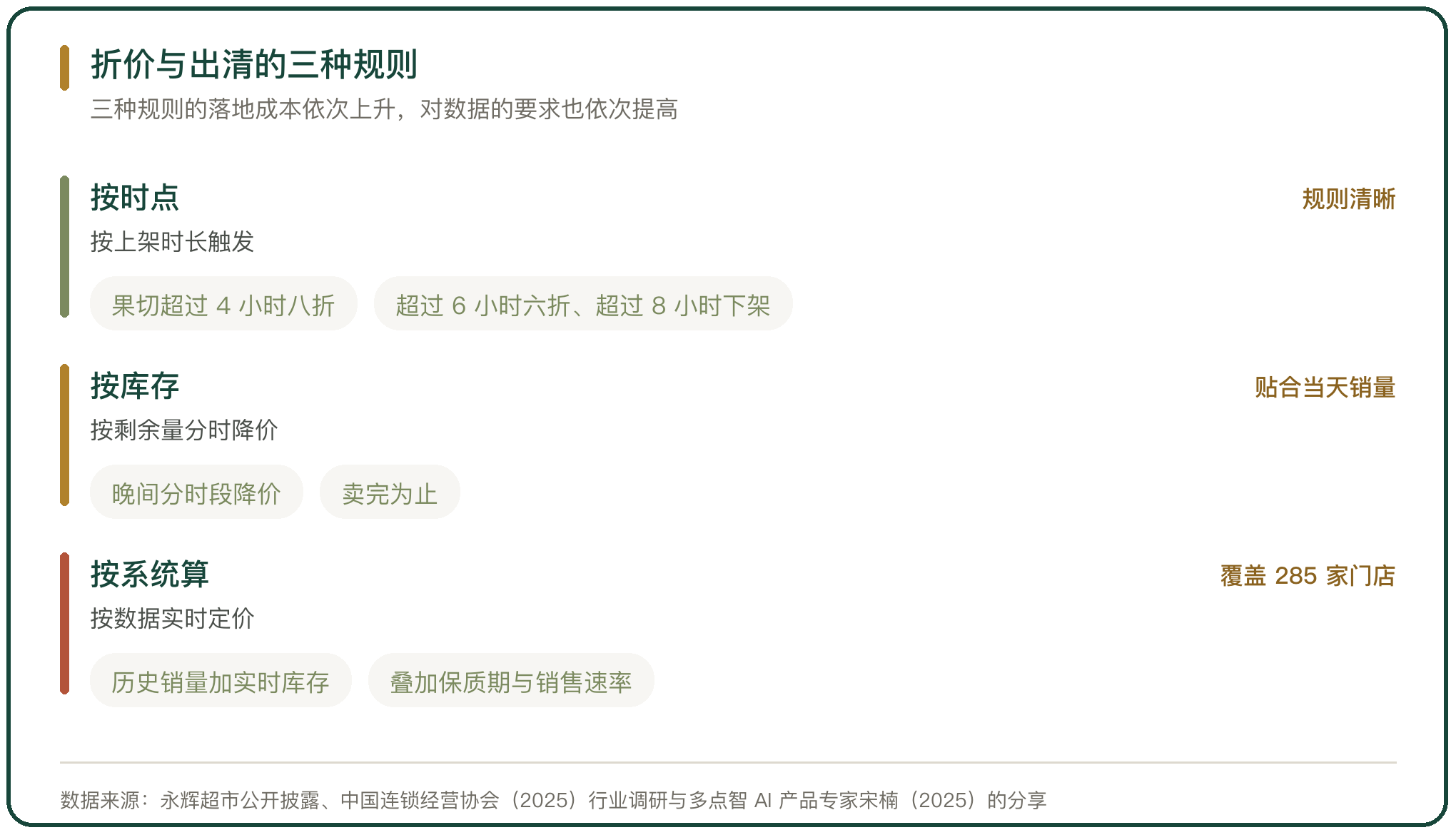 折价与出清的三种规则