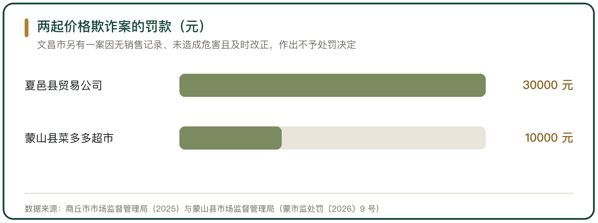 两起价格欺诈案的罚款（元）