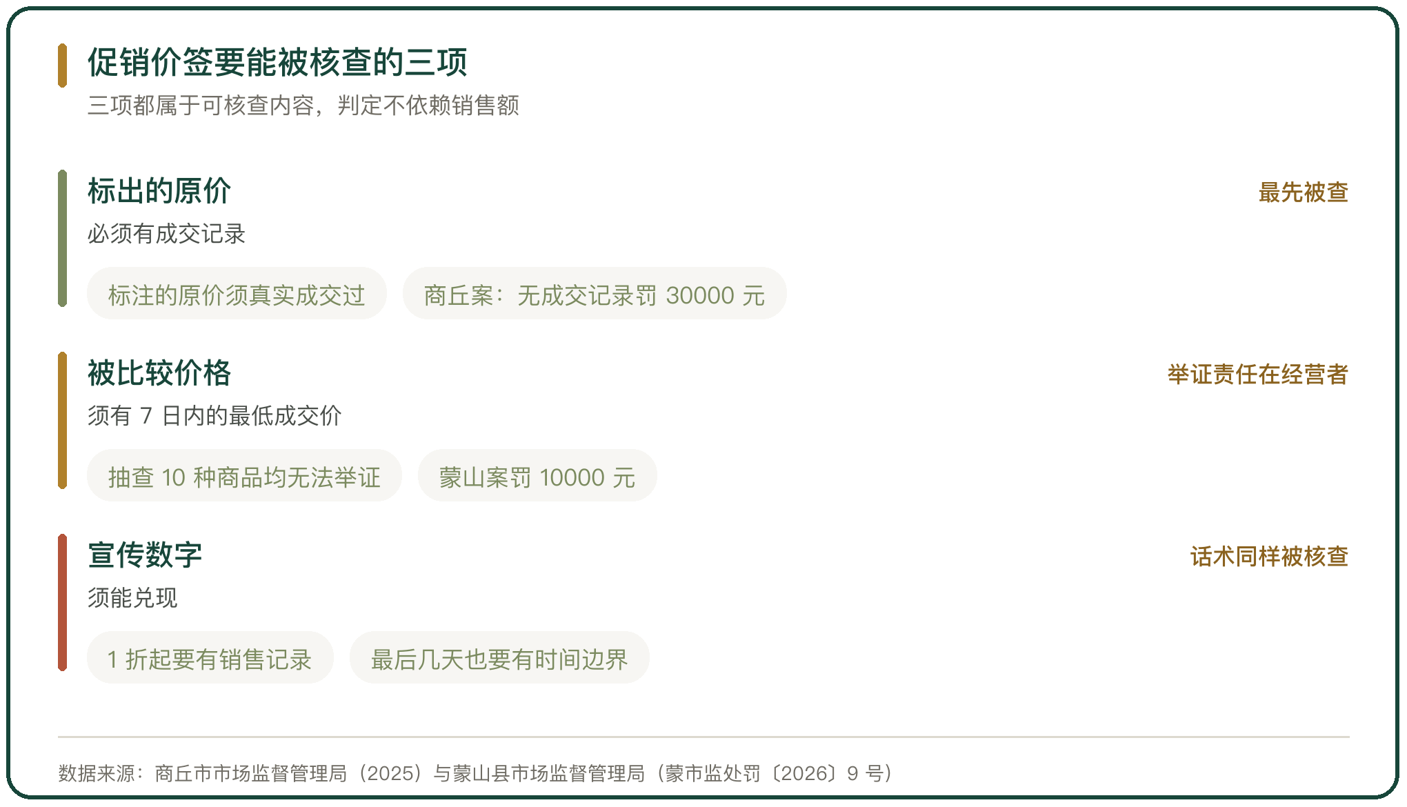 促销价签要能被核查的三项