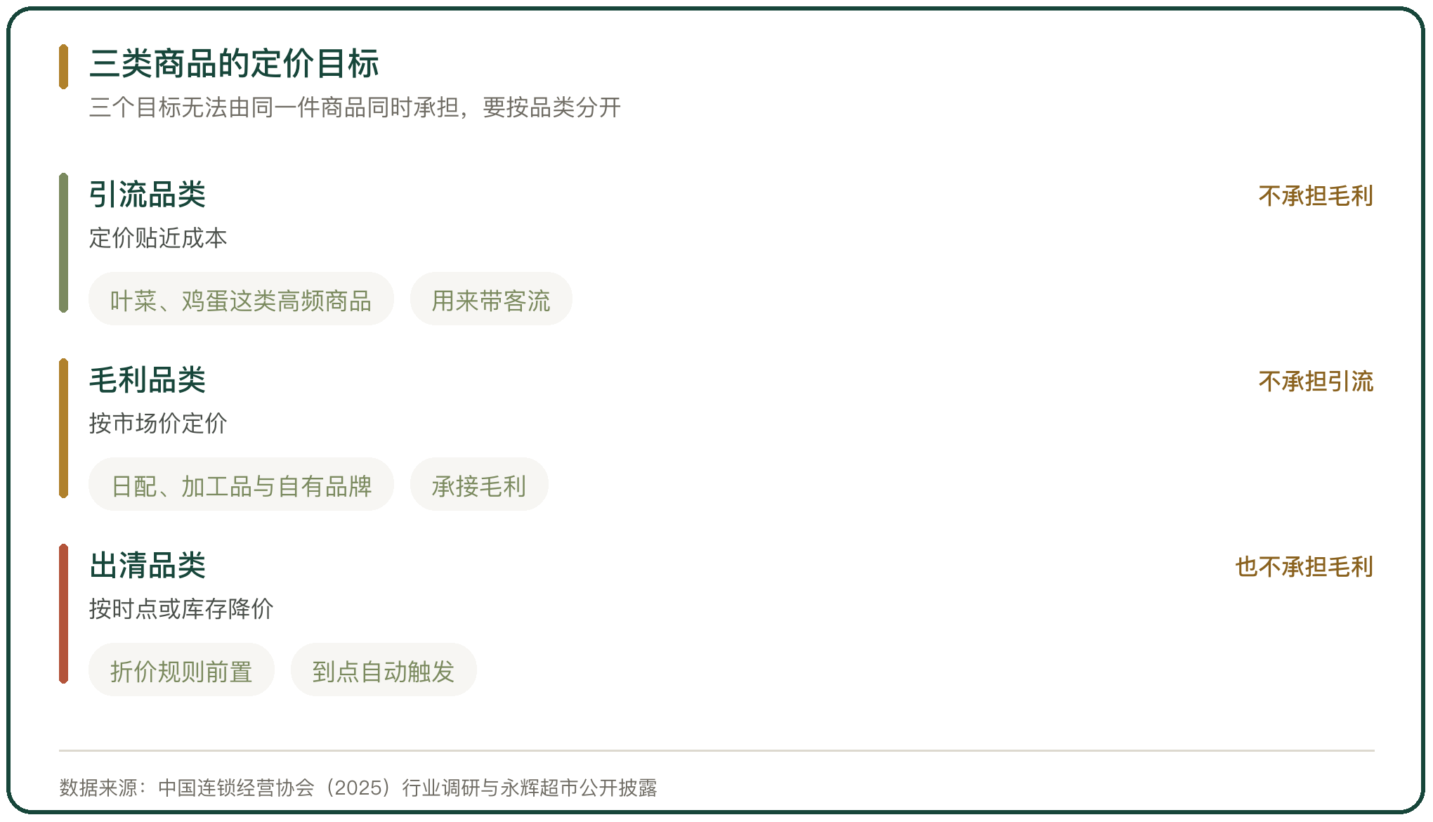 三类商品的定价目标