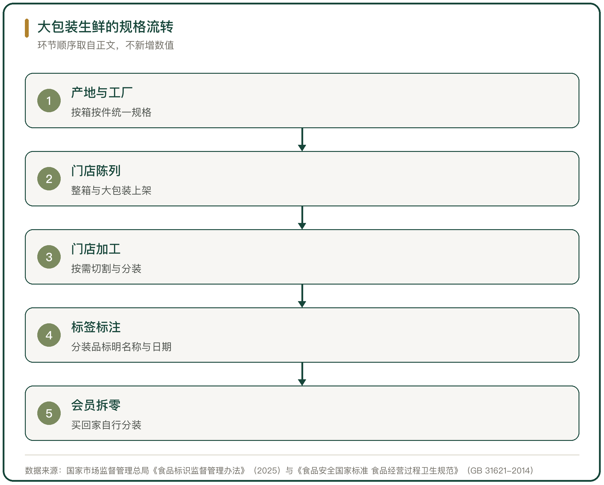 大包装生鲜的规格流转