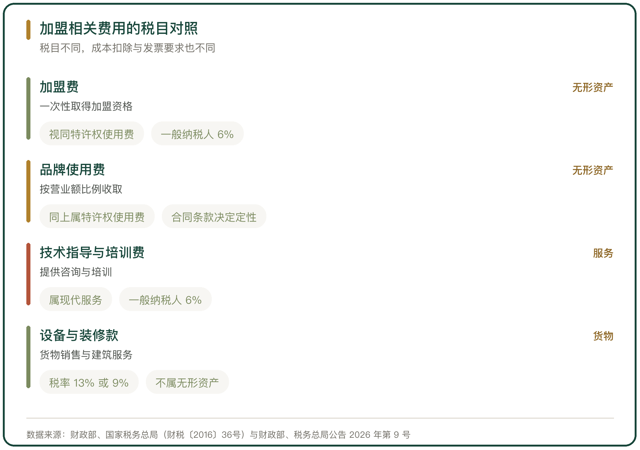 加盟相关费用的税目对照