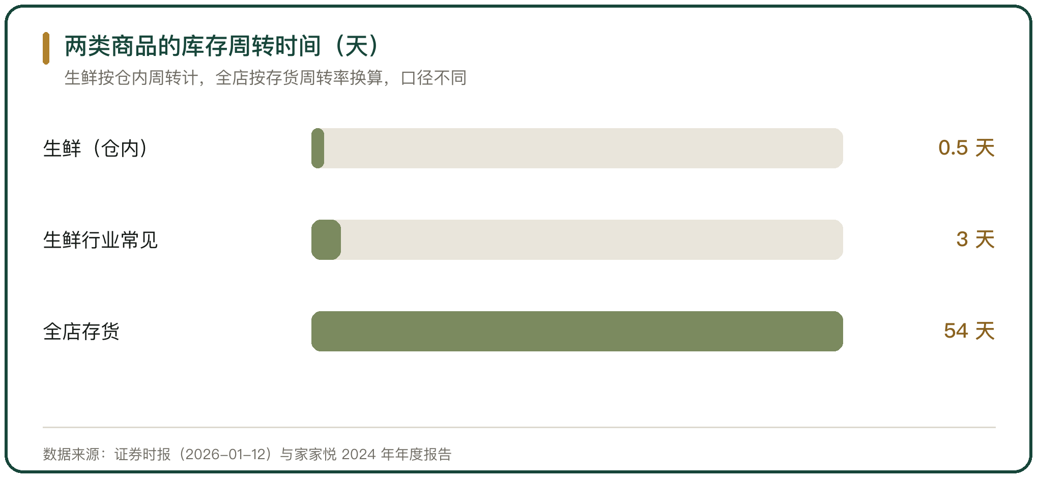 两类商品的库存周转时间（天）