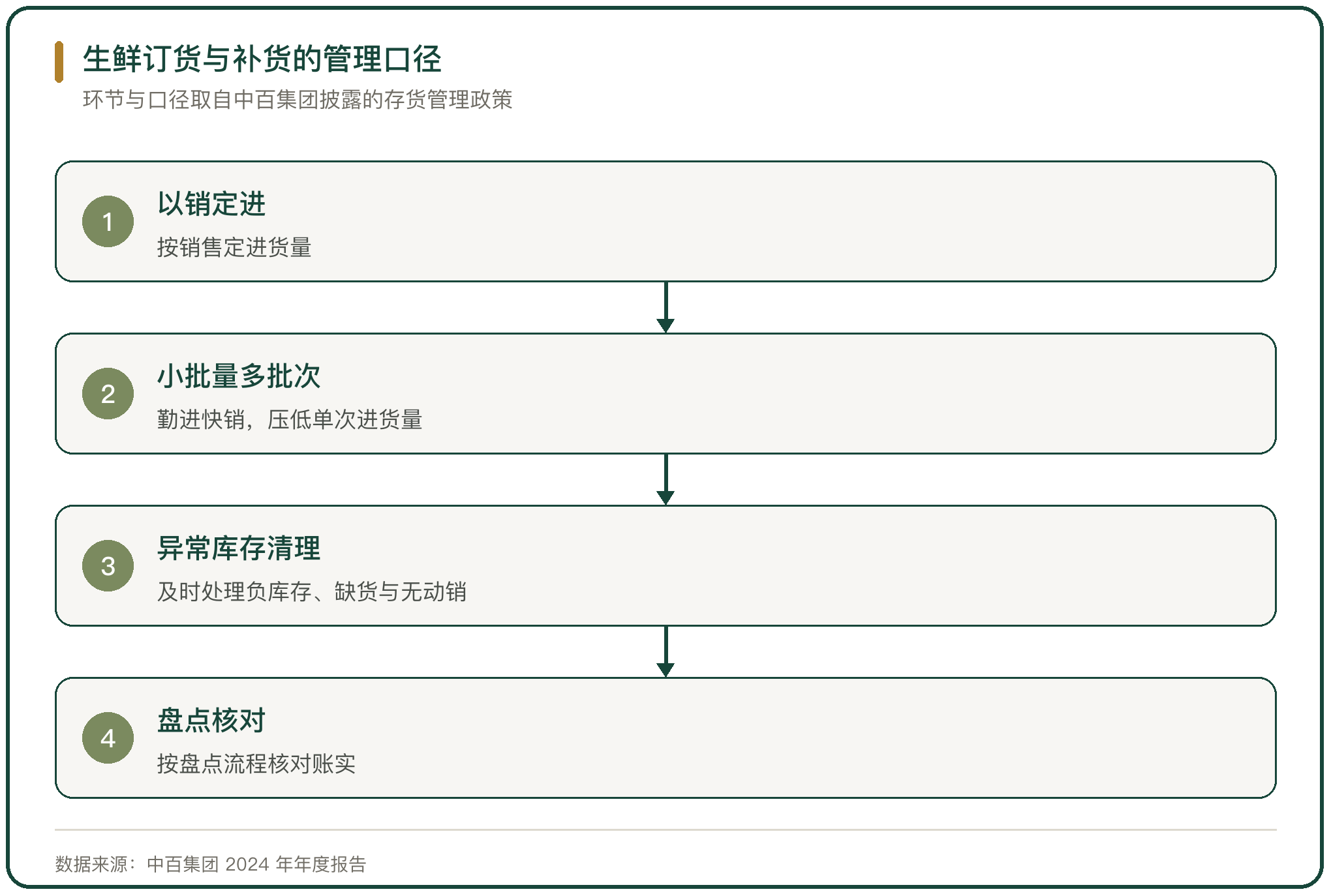 生鲜订货与补货的管理口径