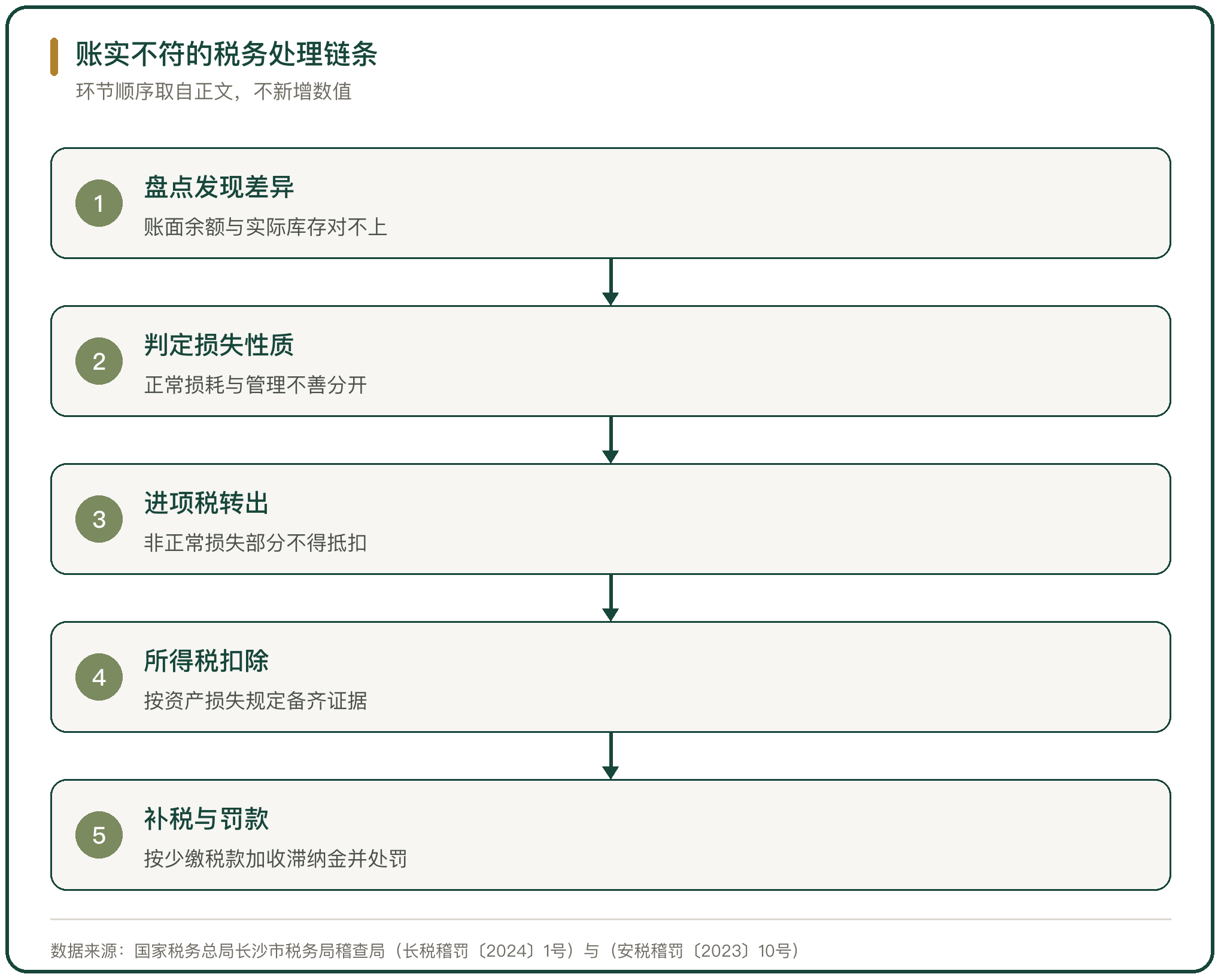 账实不符的税务处理链条