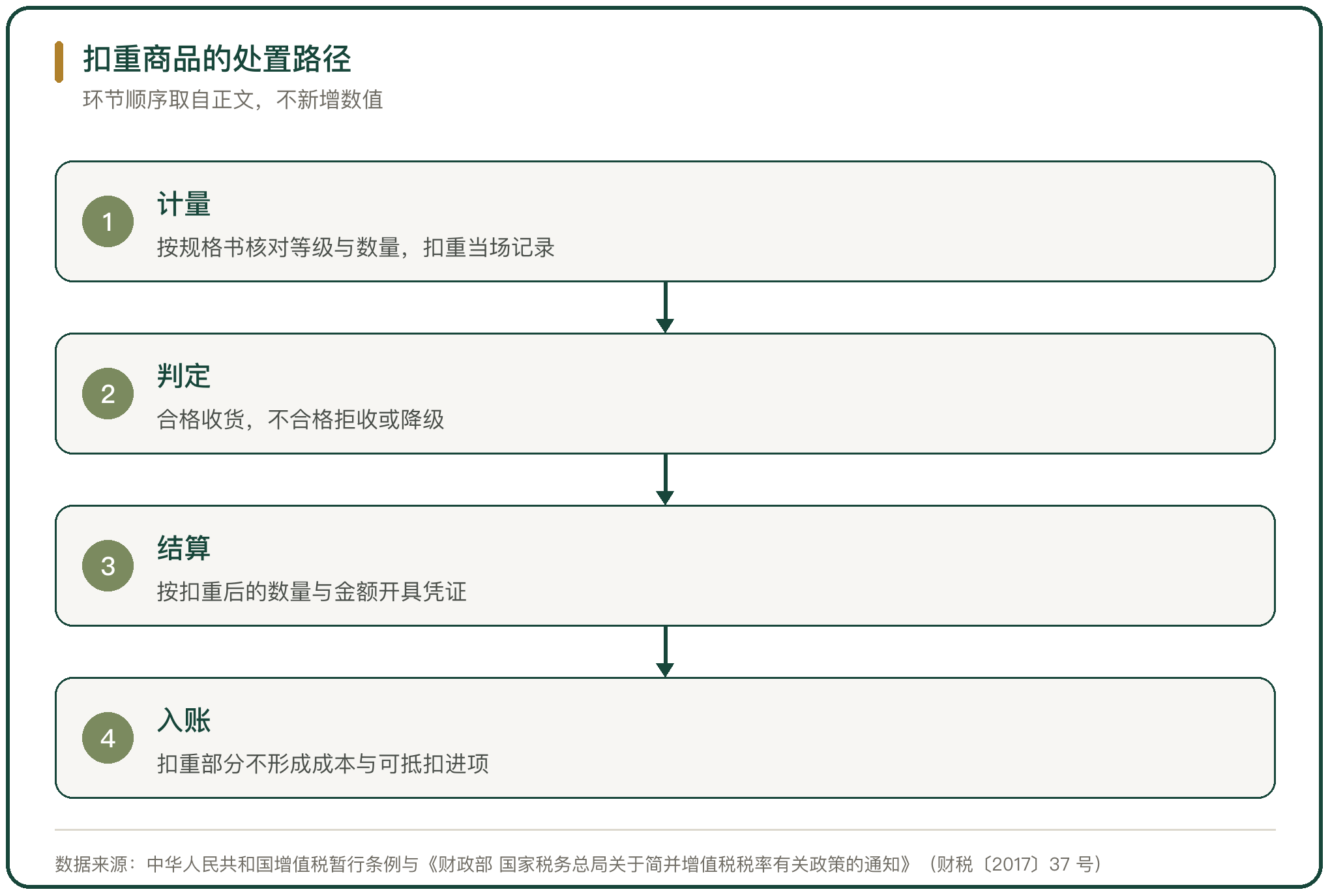 扣重商品的处置路径