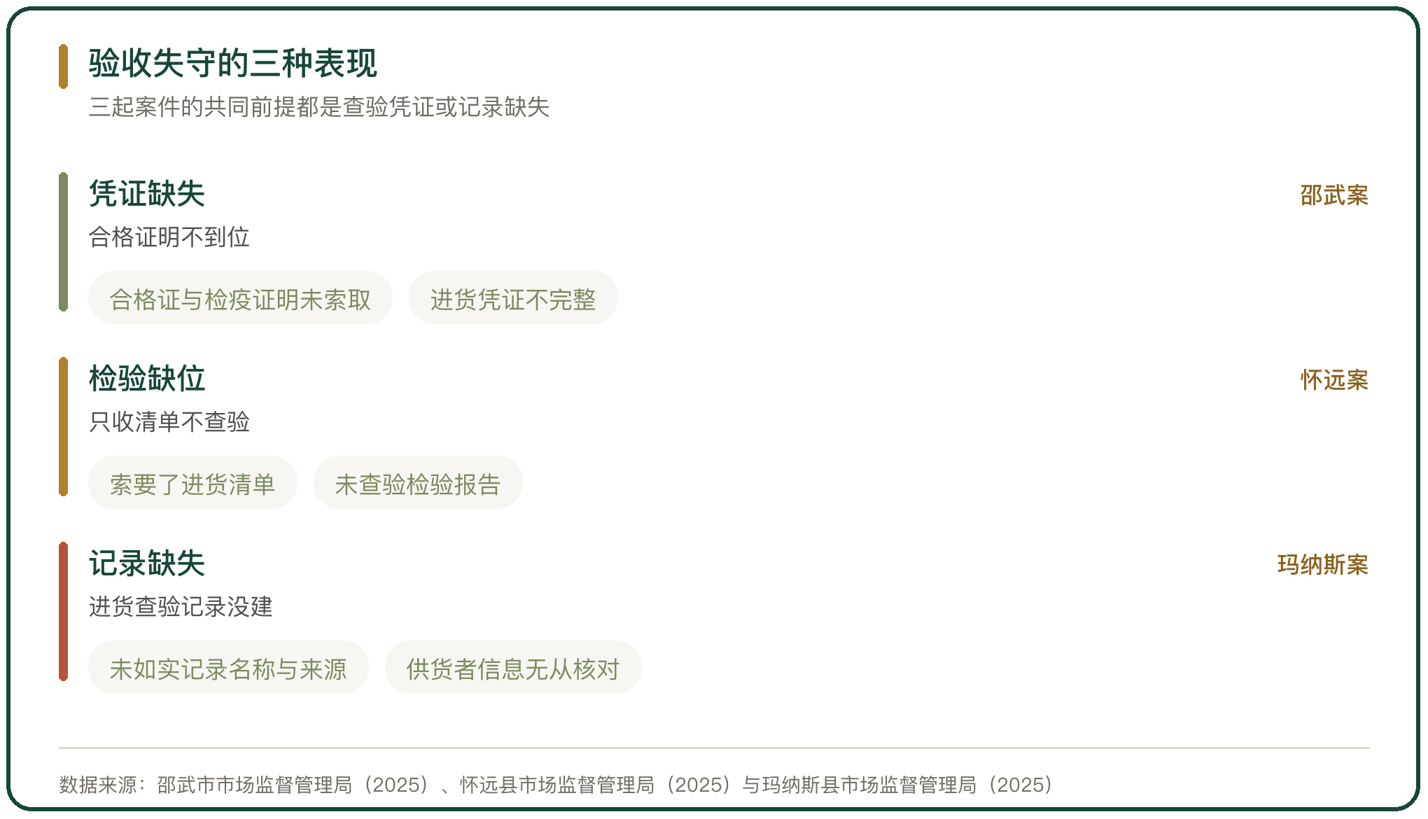验收失守的三种表现