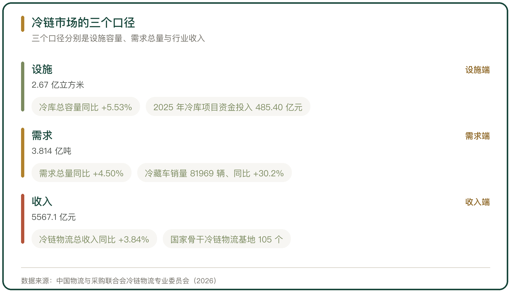 冷链市场的三个口径