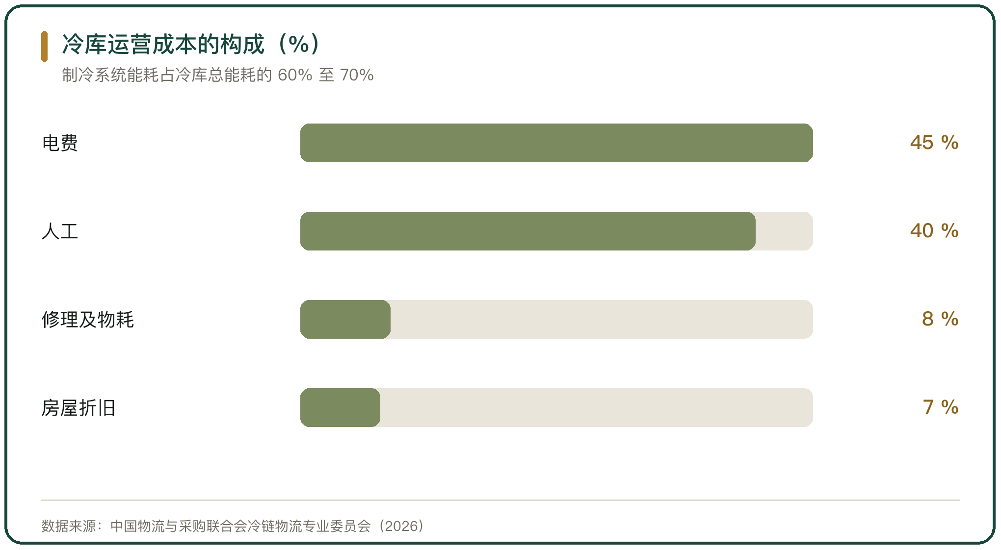 冷库运营成本的构成（%）