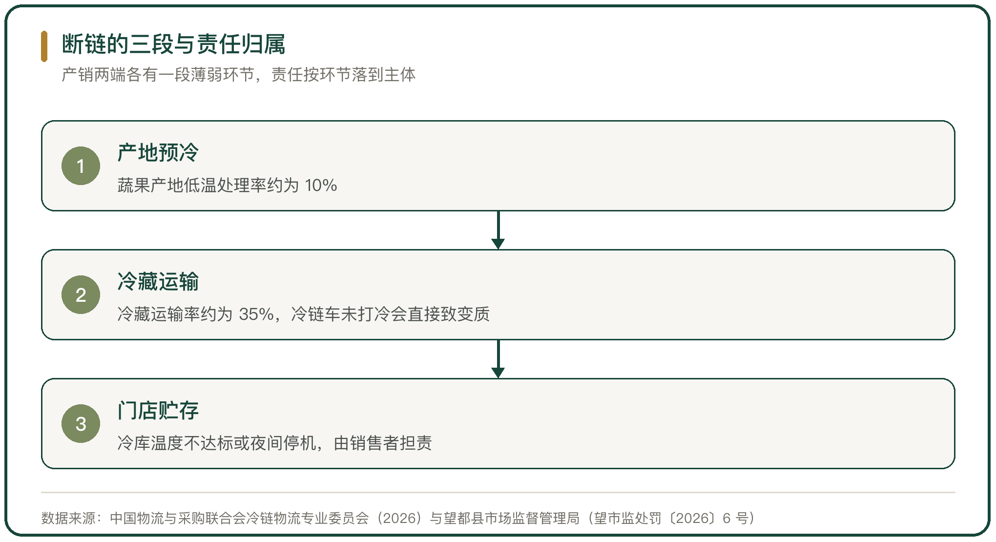 断链的三段与责任归属
