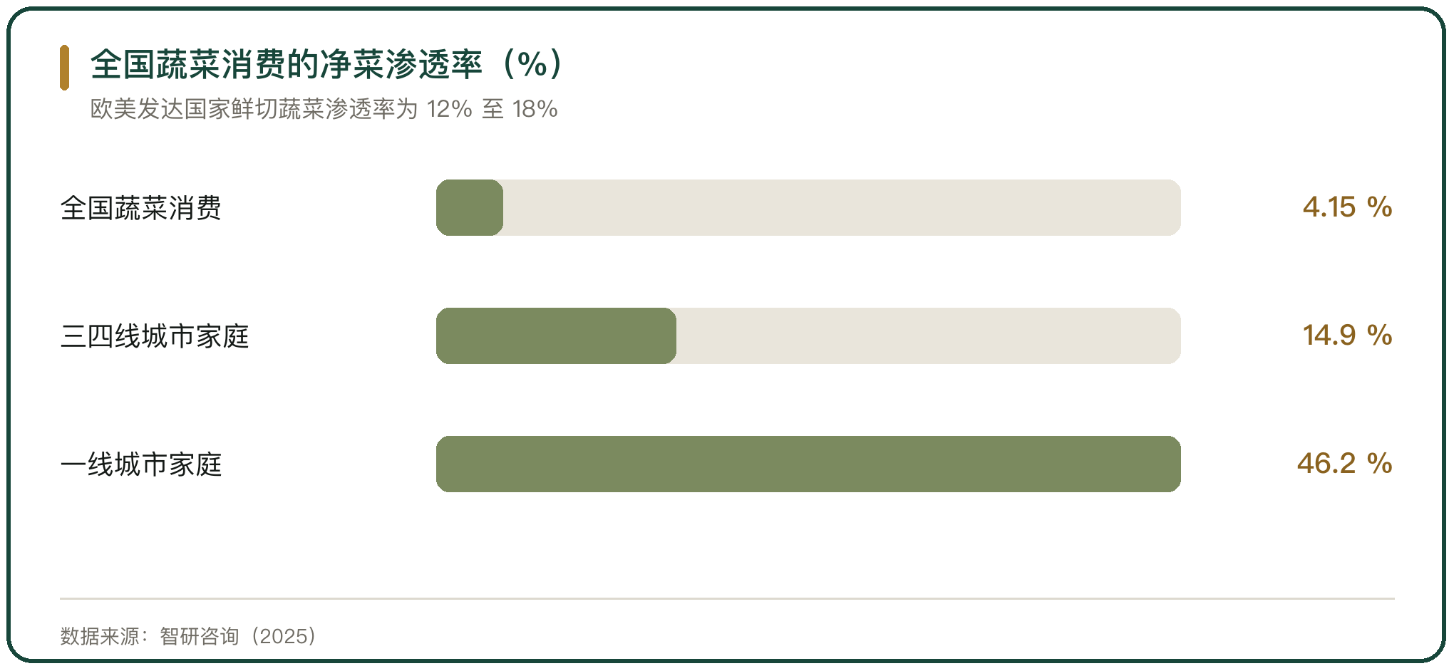 全国蔬菜消费的净菜渗透率（%）
