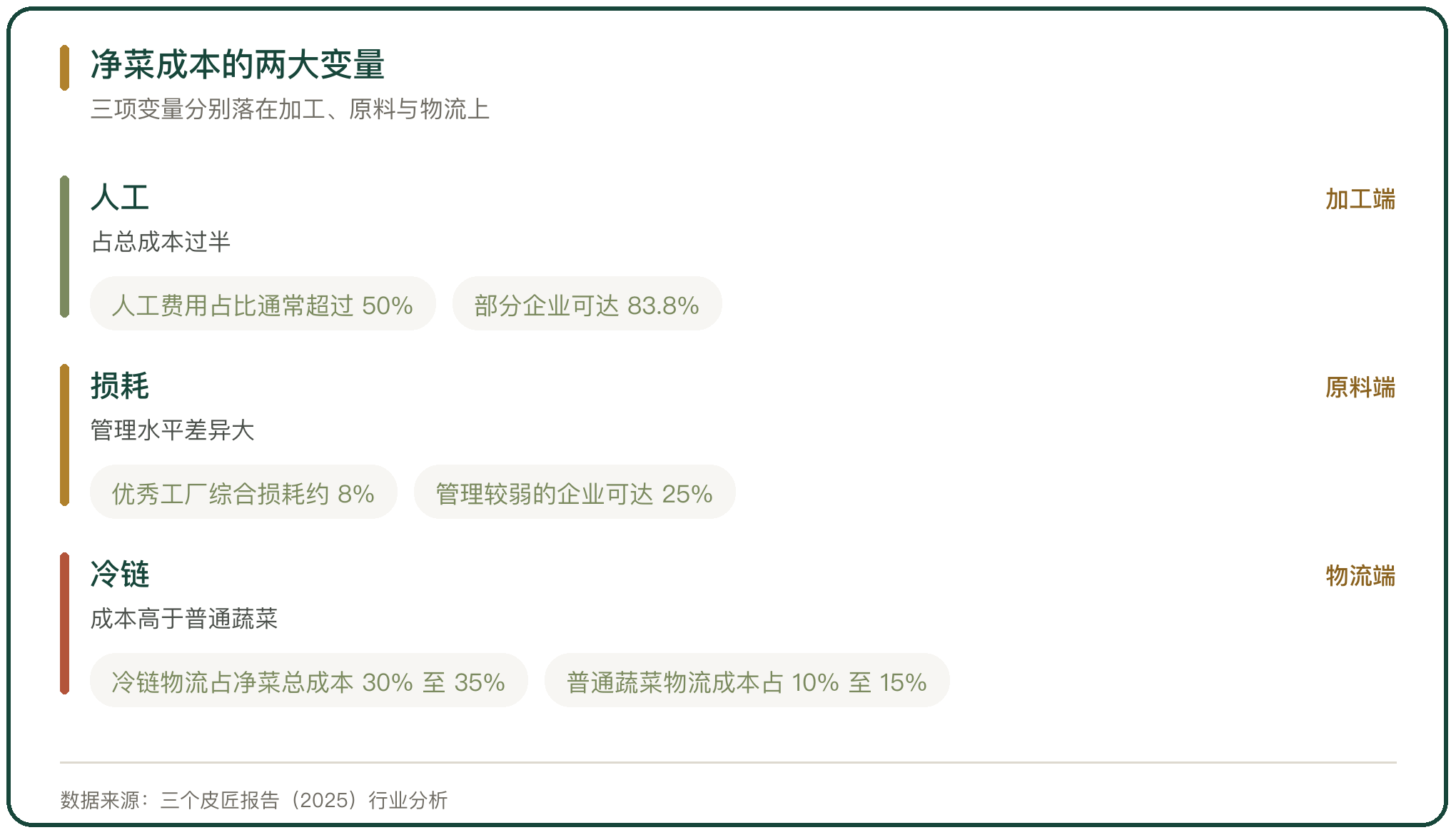 净菜成本的两大变量