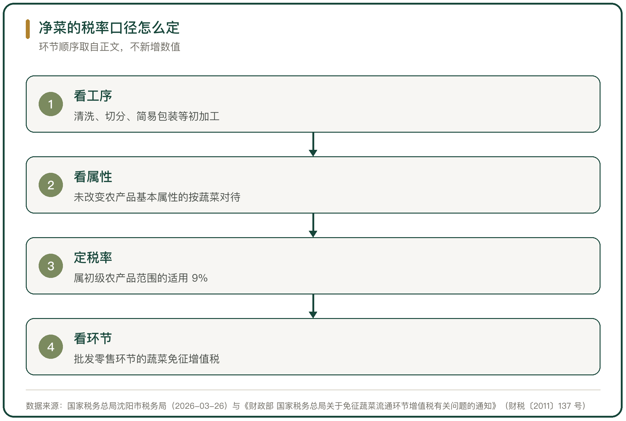 净菜的税率口径怎么定