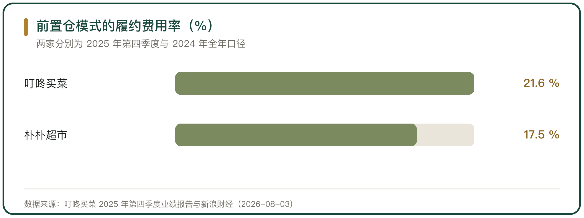 前置仓模式的履约费用率（%）