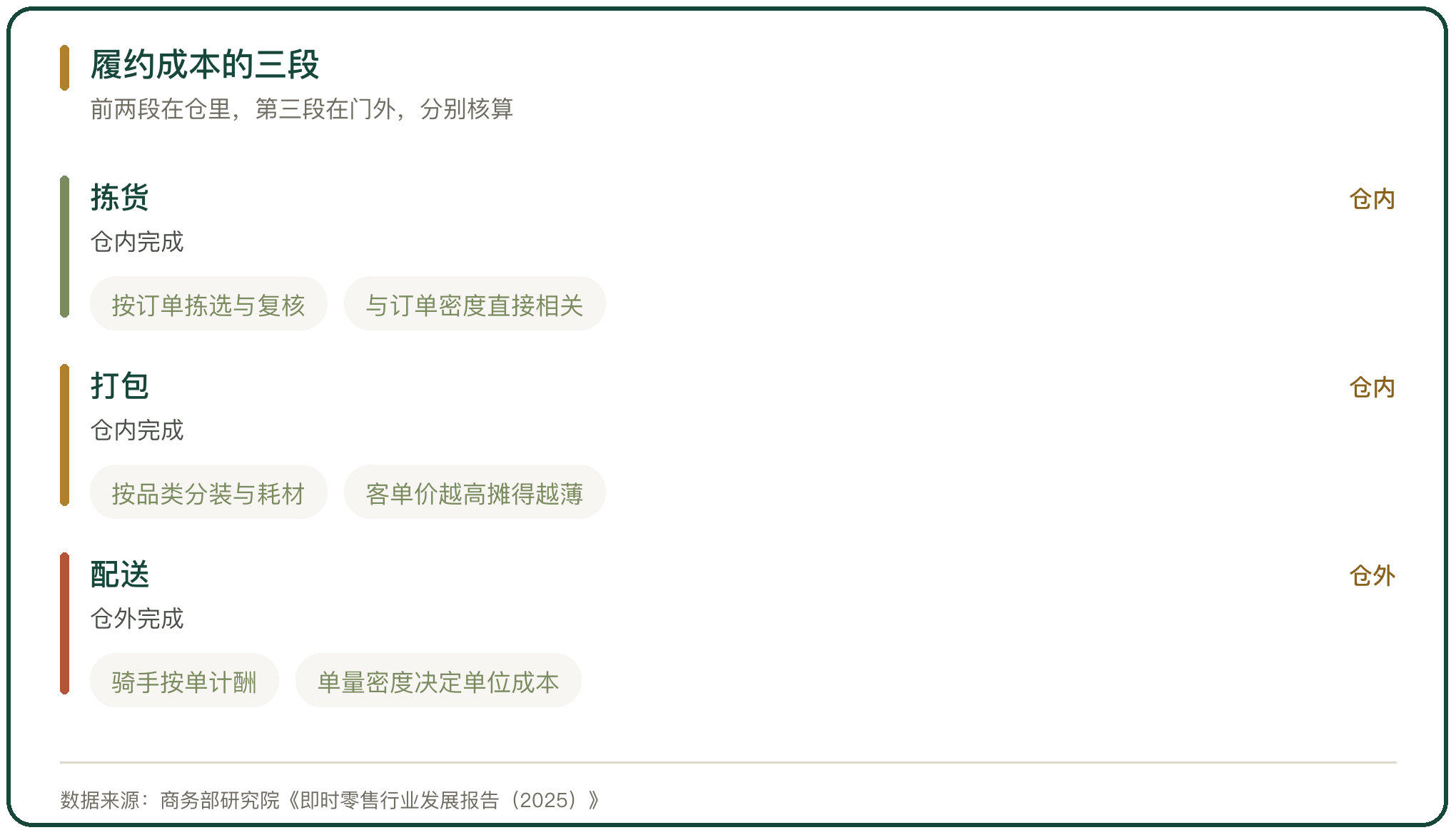 履约成本的三段