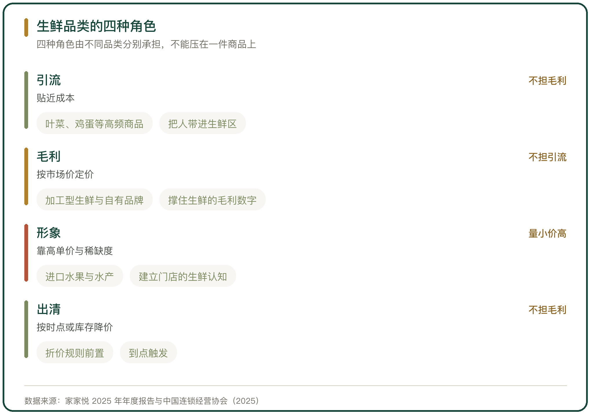 生鲜品类的四种角色