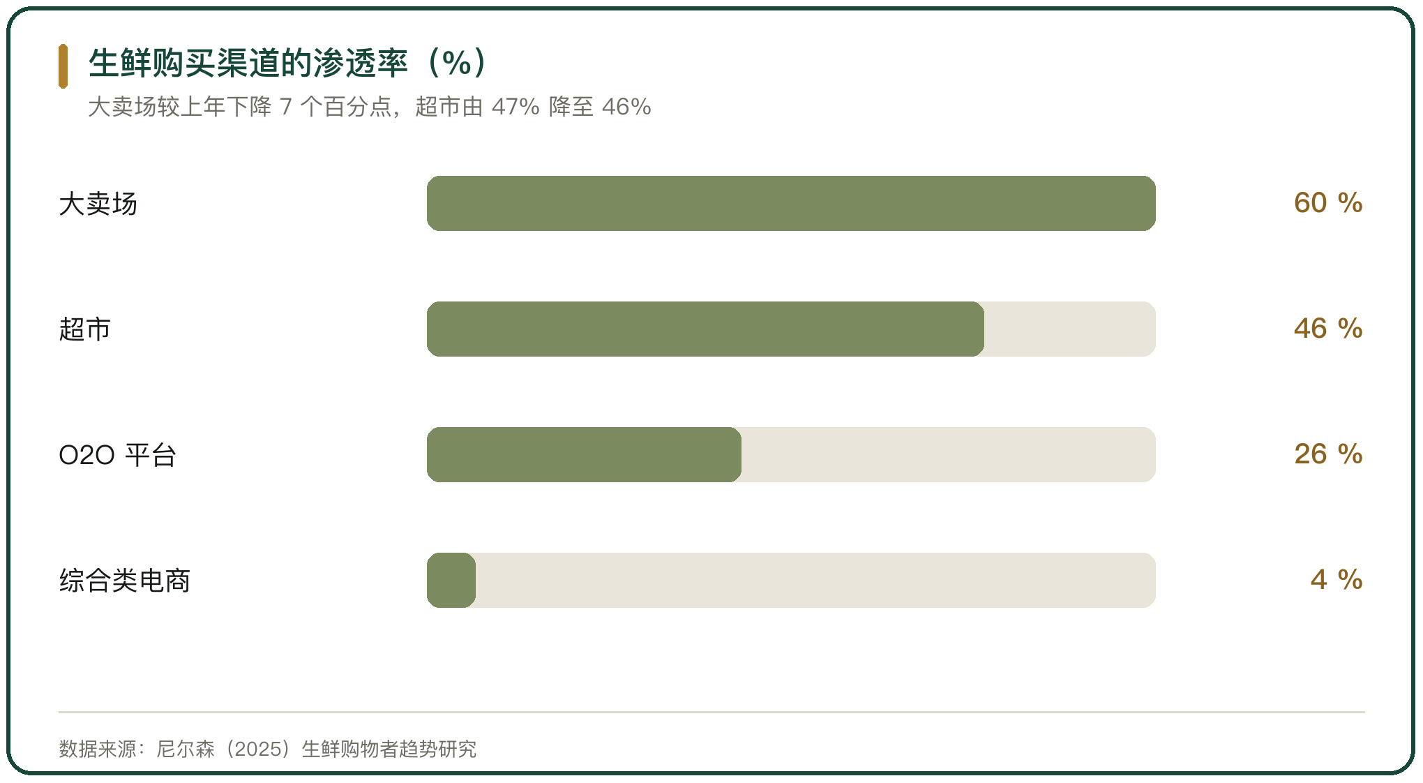 生鲜购买渠道的渗透率（%）