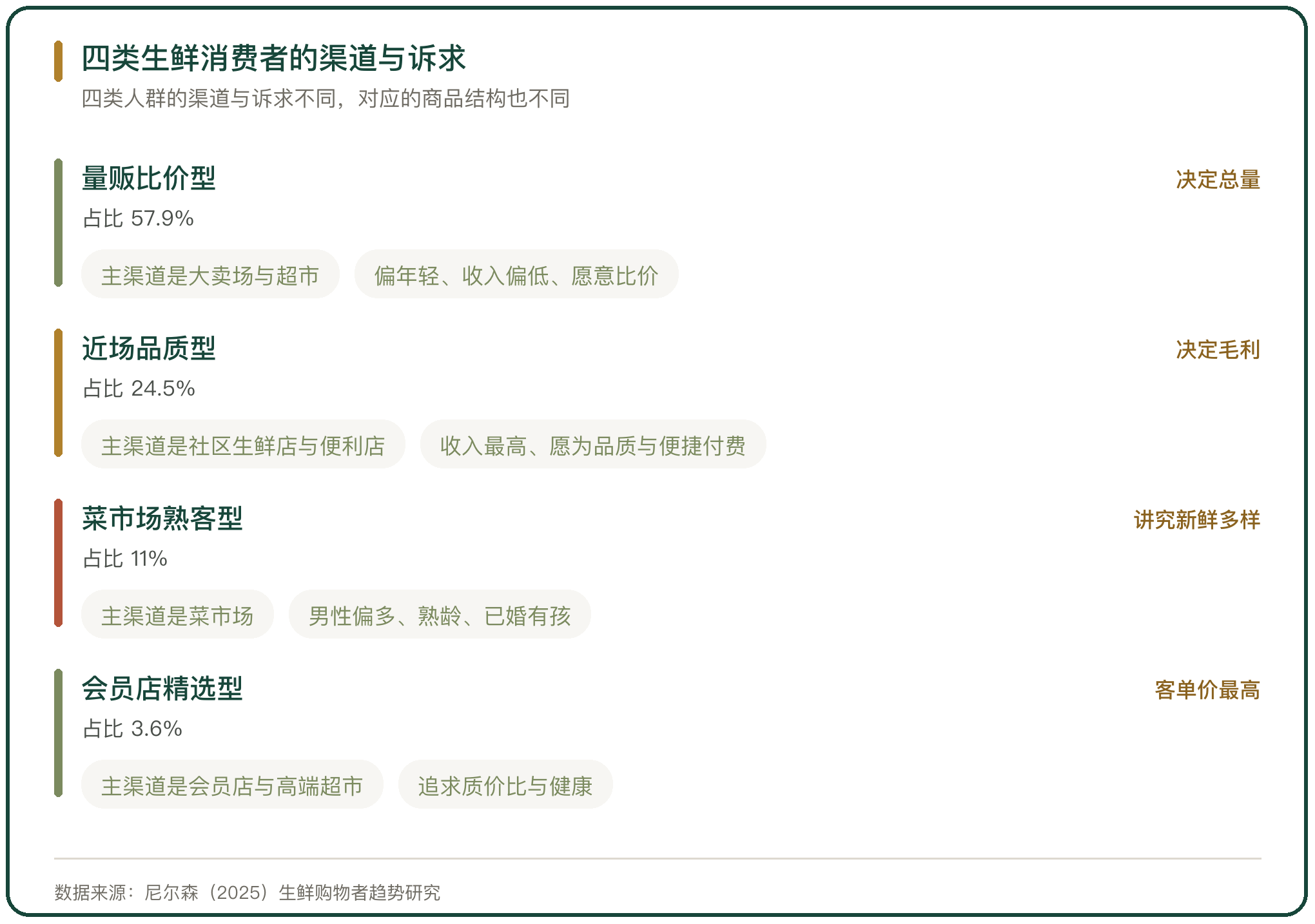 四类生鲜消费者的渠道与诉求