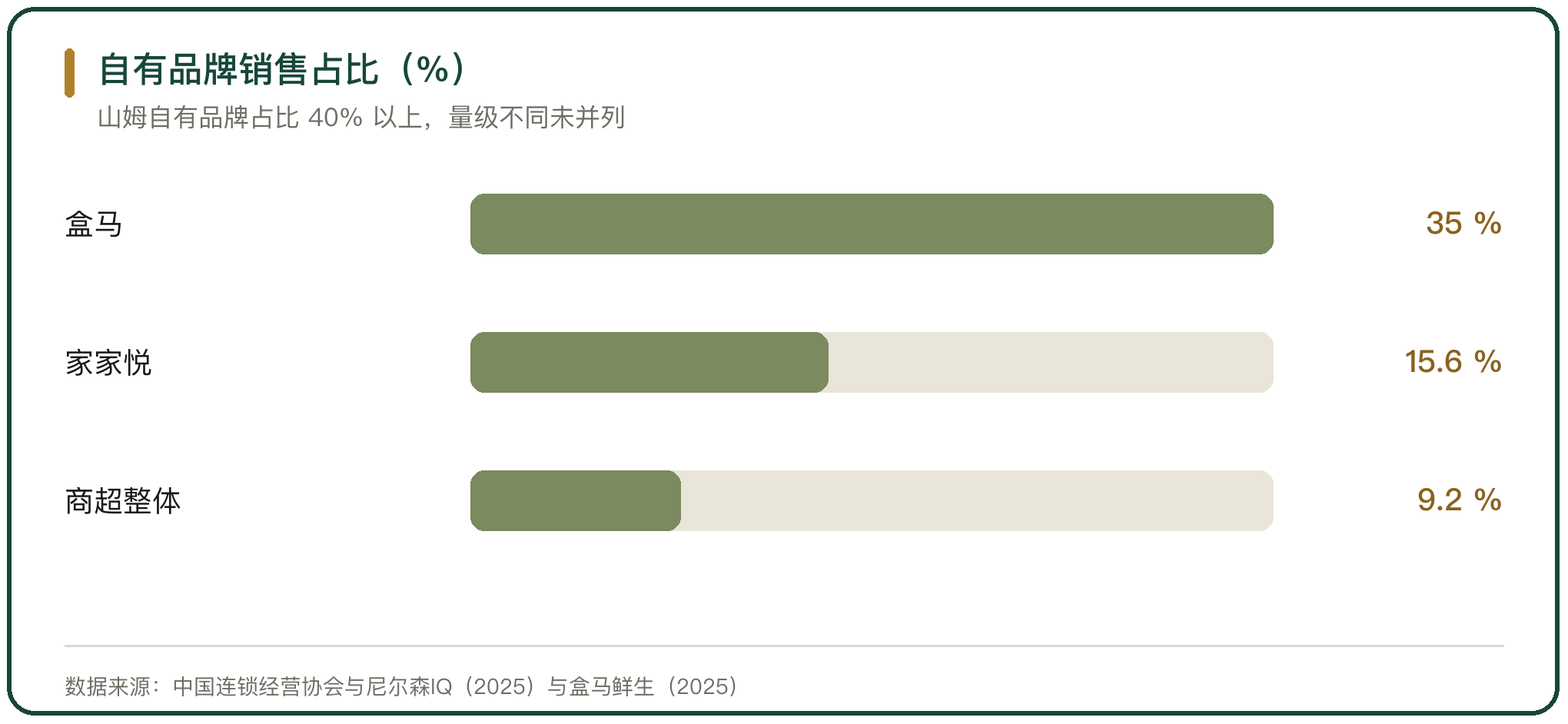 自有品牌销售占比（%）
