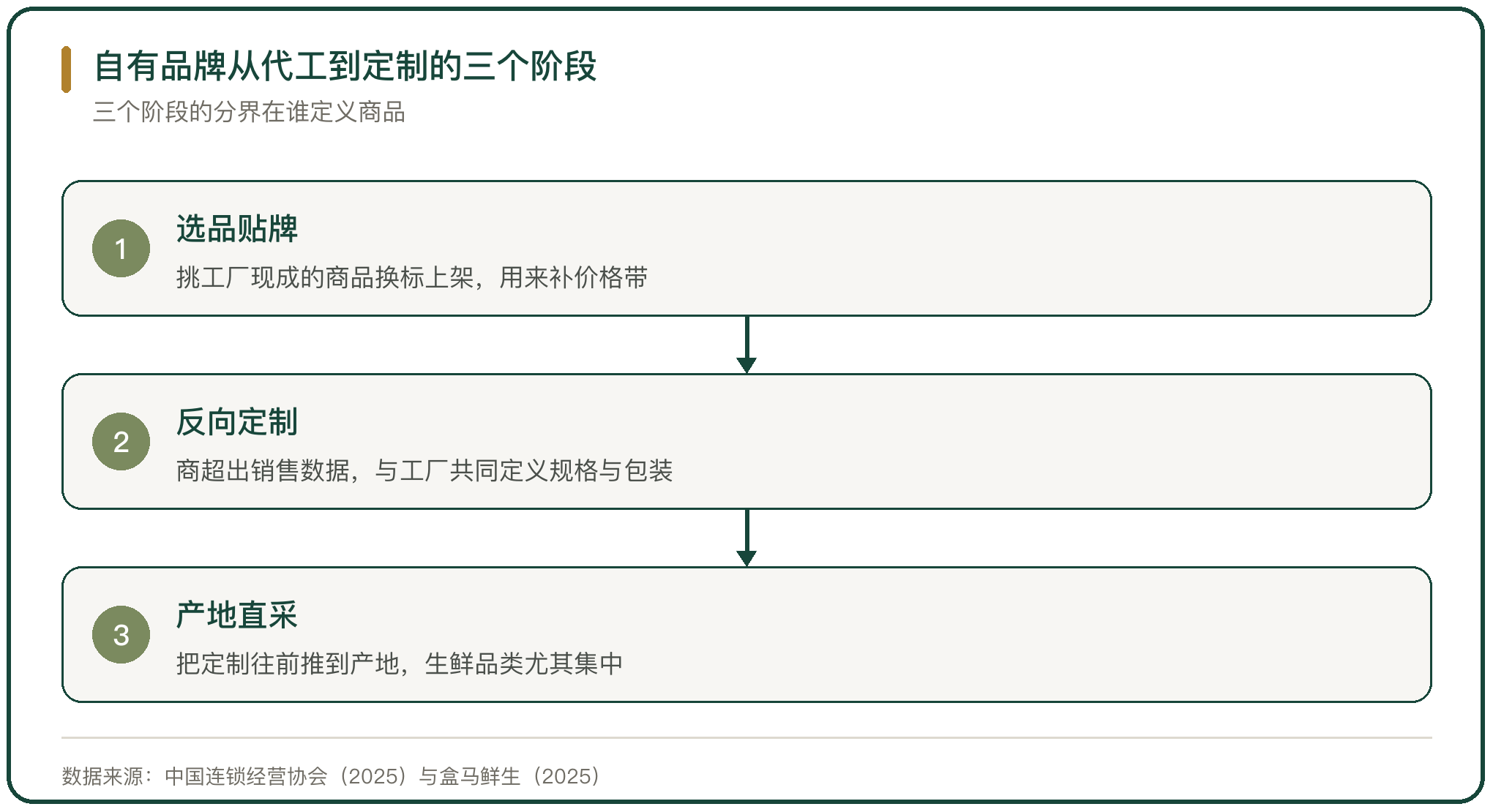 自有品牌从代工到定制的三个阶段
