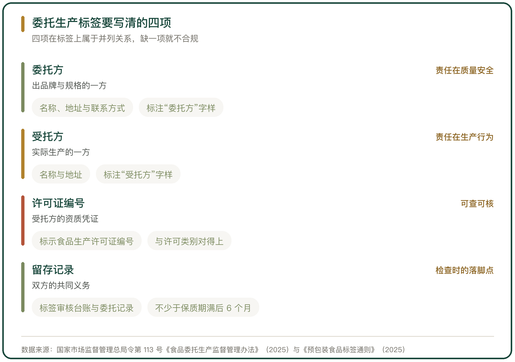 委托生产标签要写清的四项