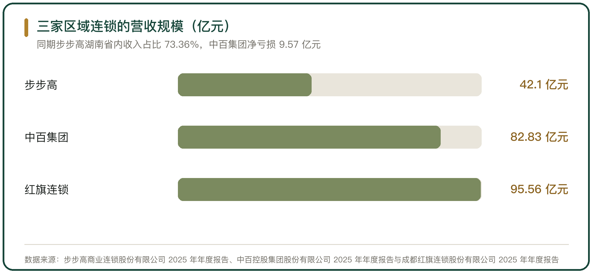 三家区域连锁的营收规模（亿元）