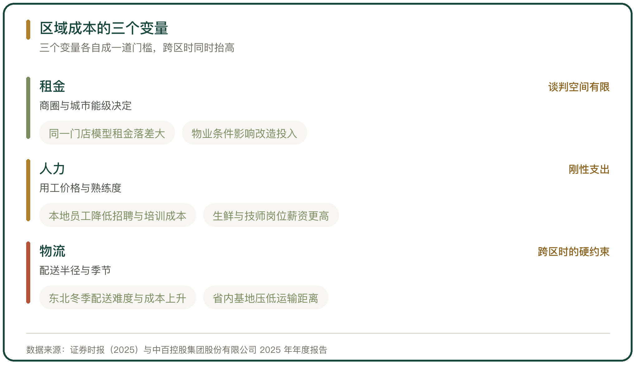 区域成本的三个变量