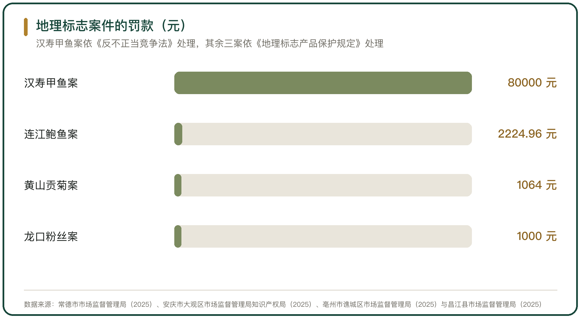 地理标志案件的罚款（元）