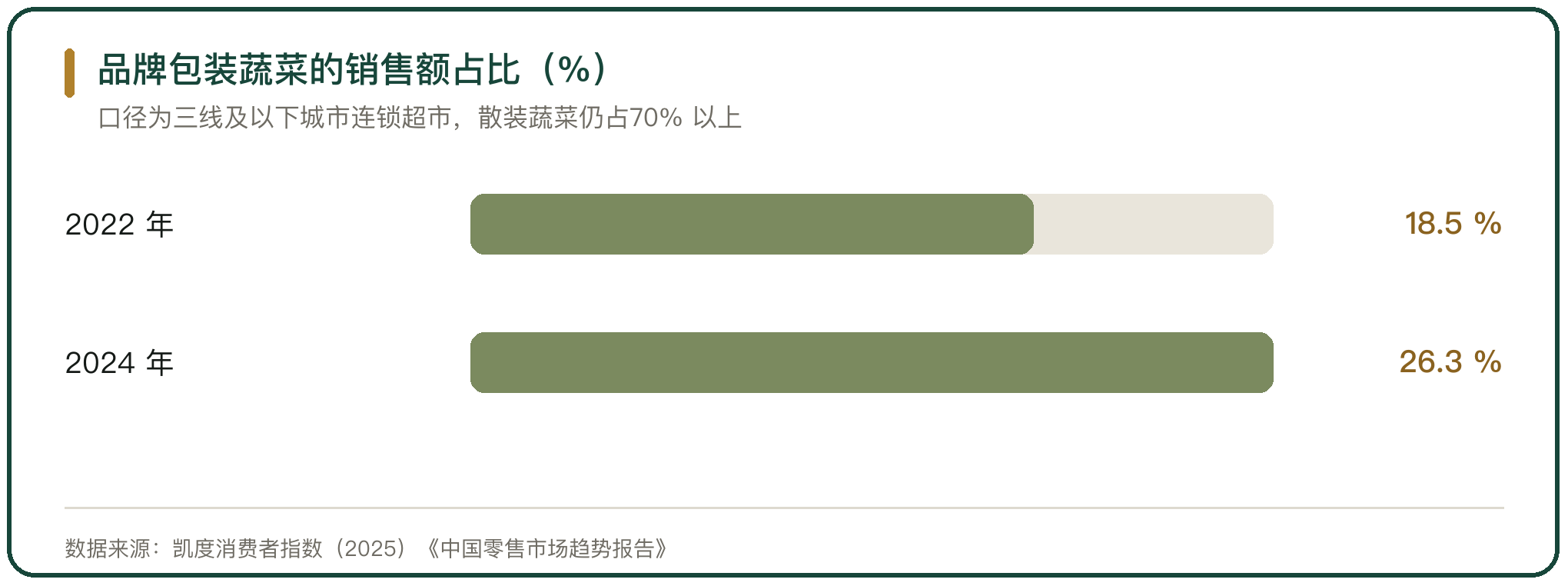 品牌包装蔬菜的销售额占比（%）