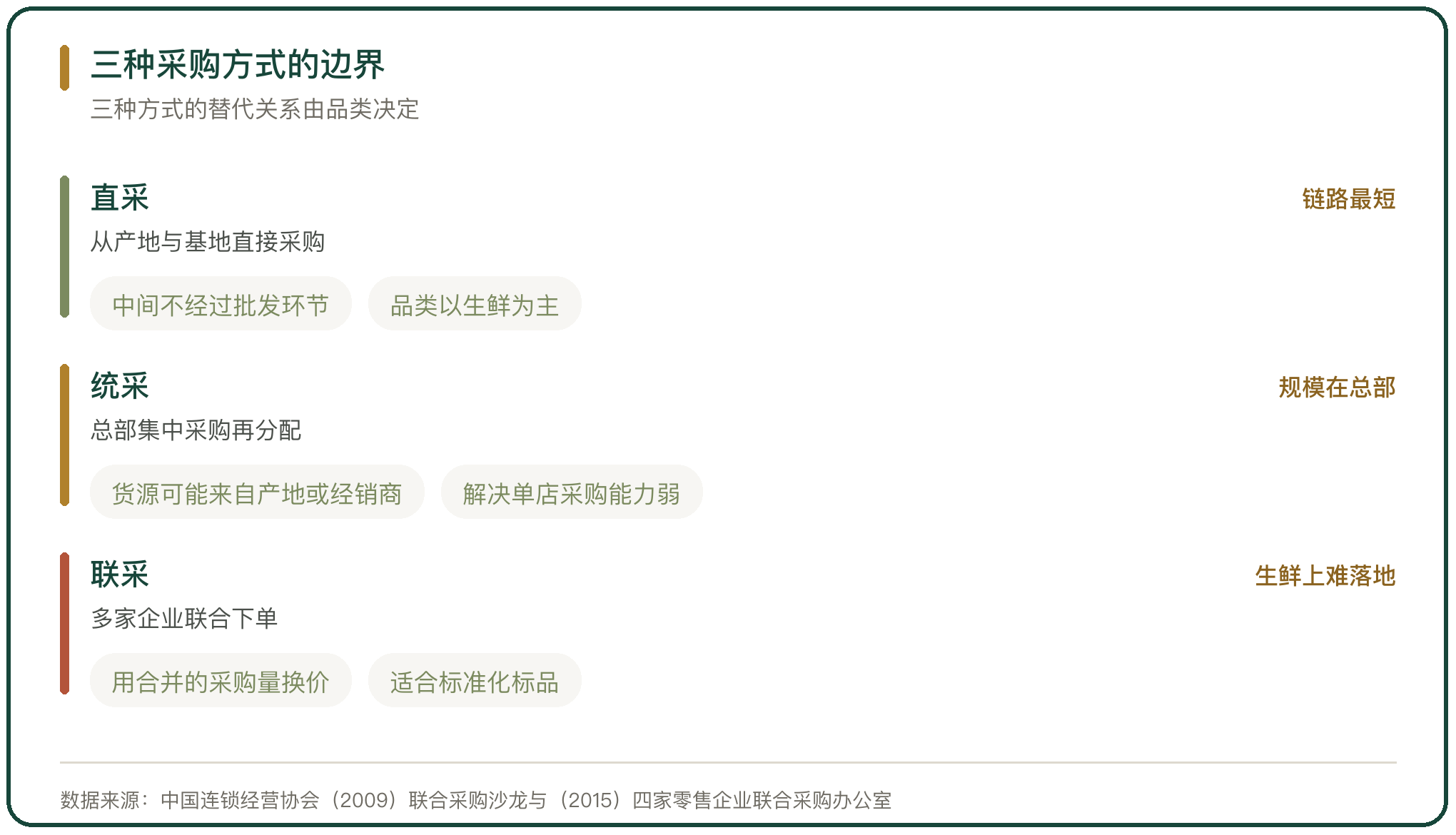 三种采购方式的边界