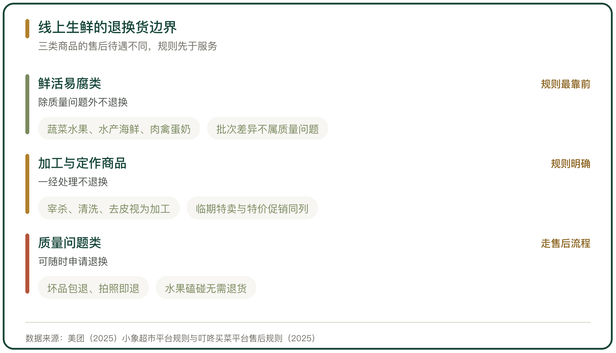 线上生鲜的退换货边界
