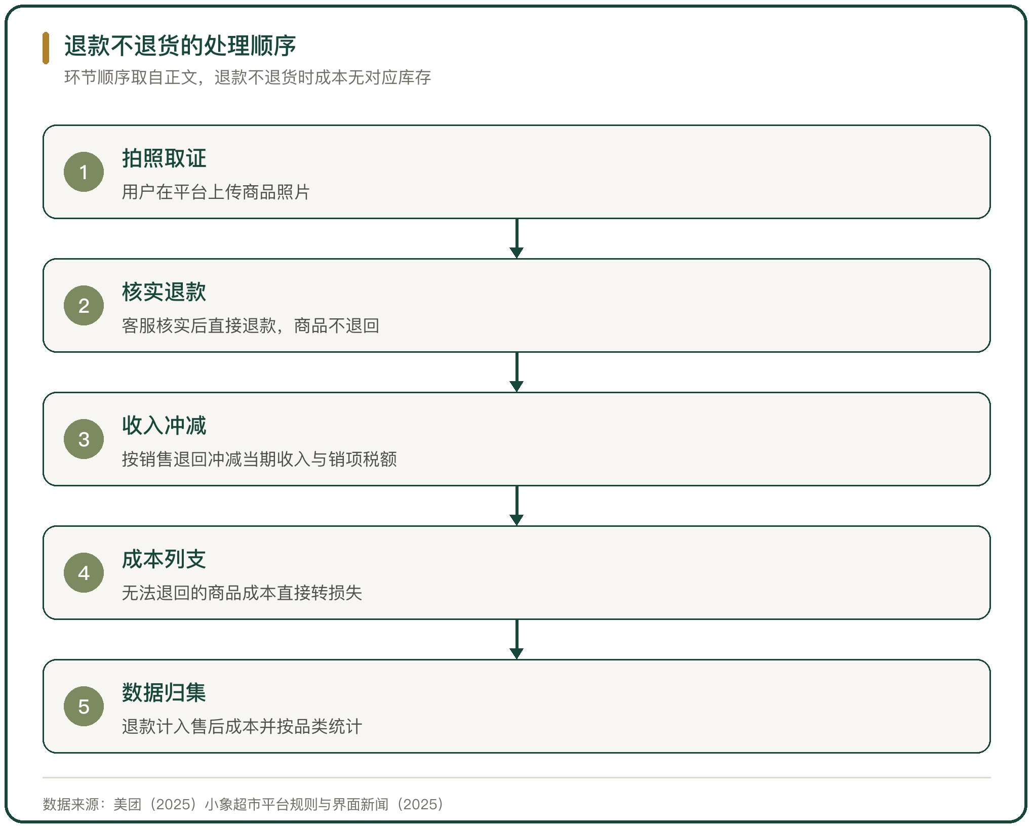 退款不退货的处理顺序