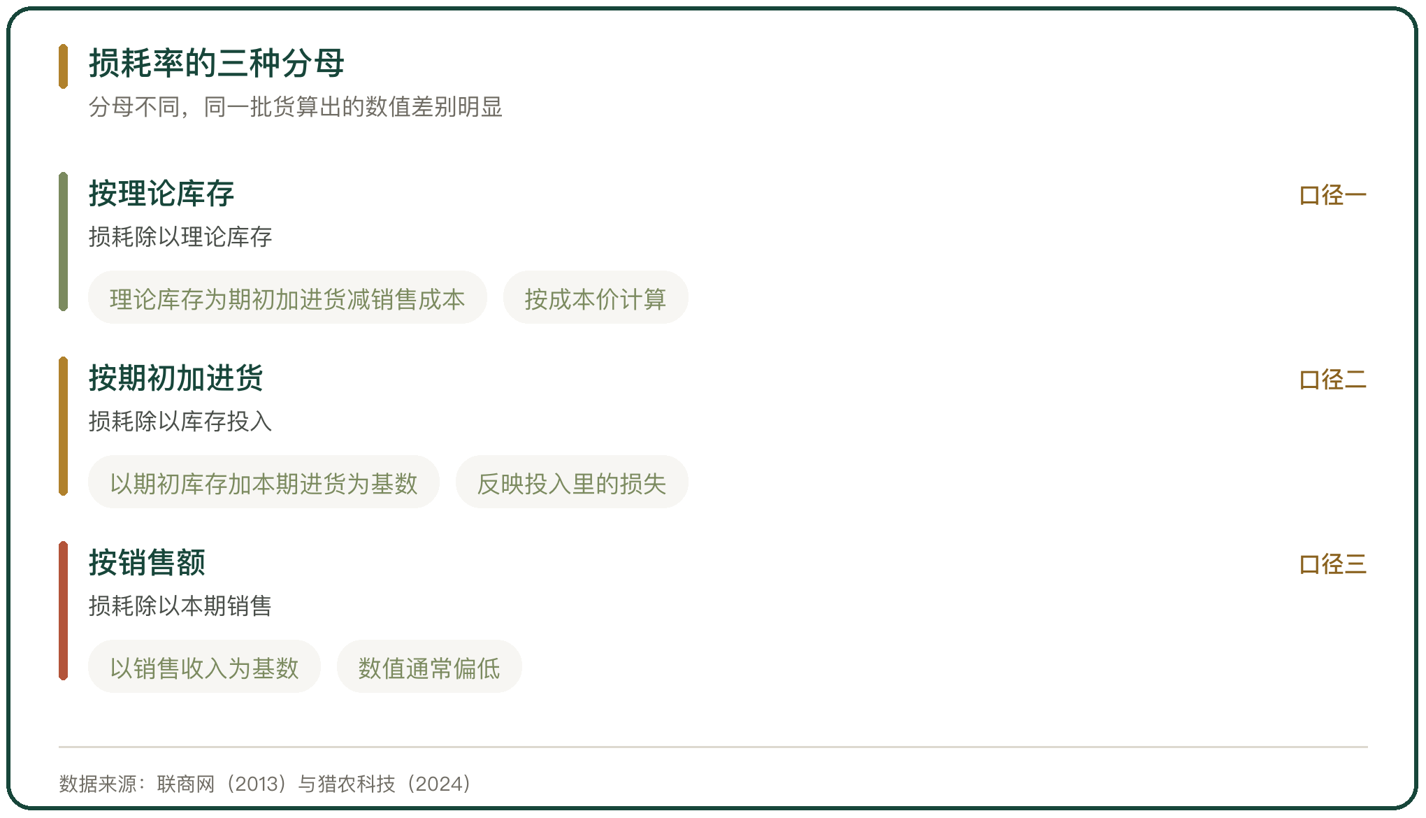 损耗率的三种分母