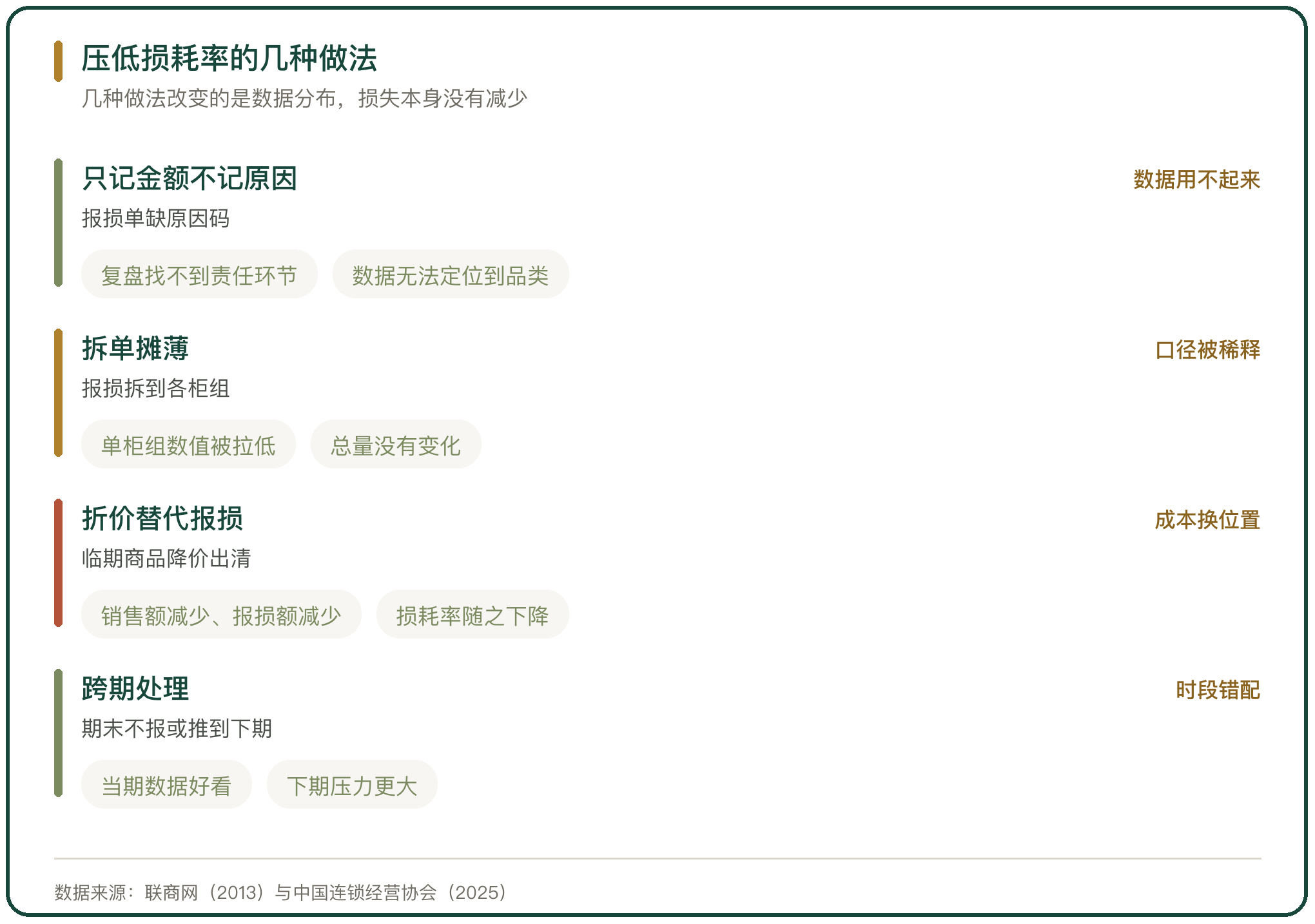 压低损耗率的几种做法
