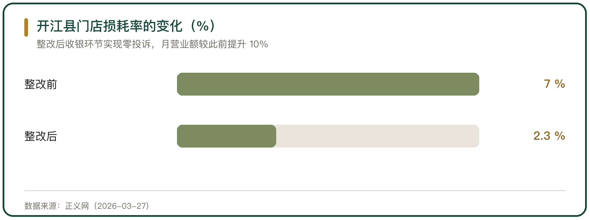 开江县门店损耗率的变化（%）