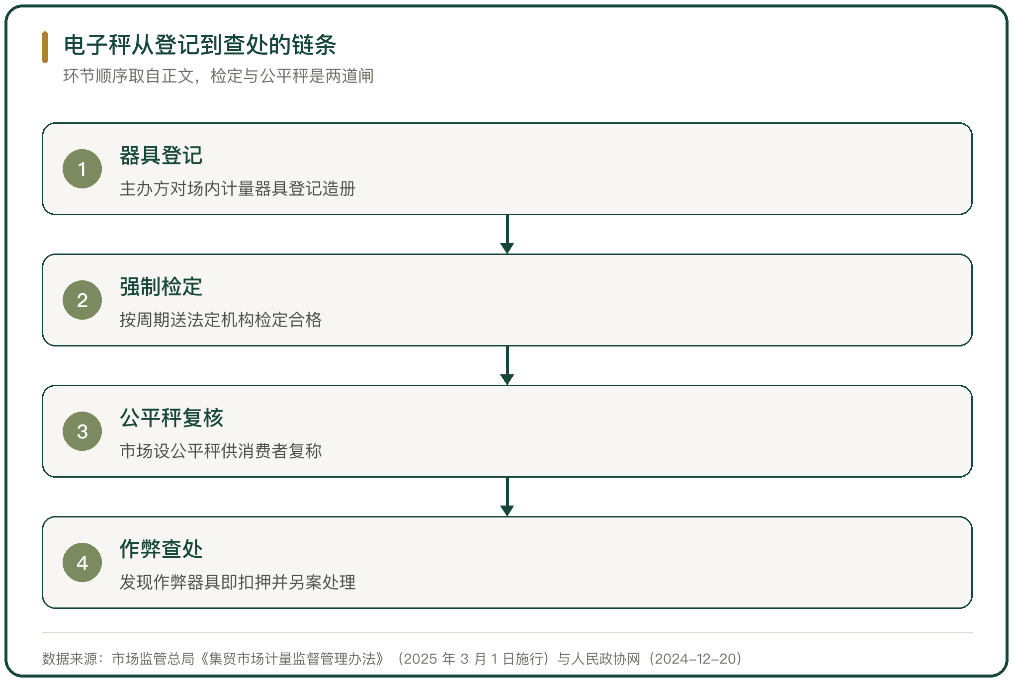 电子秤从登记到查处的链条