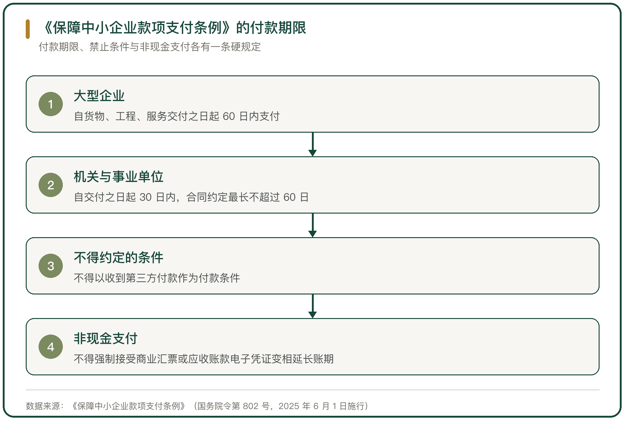 《保障中小企业款项支付条例》的付款期限