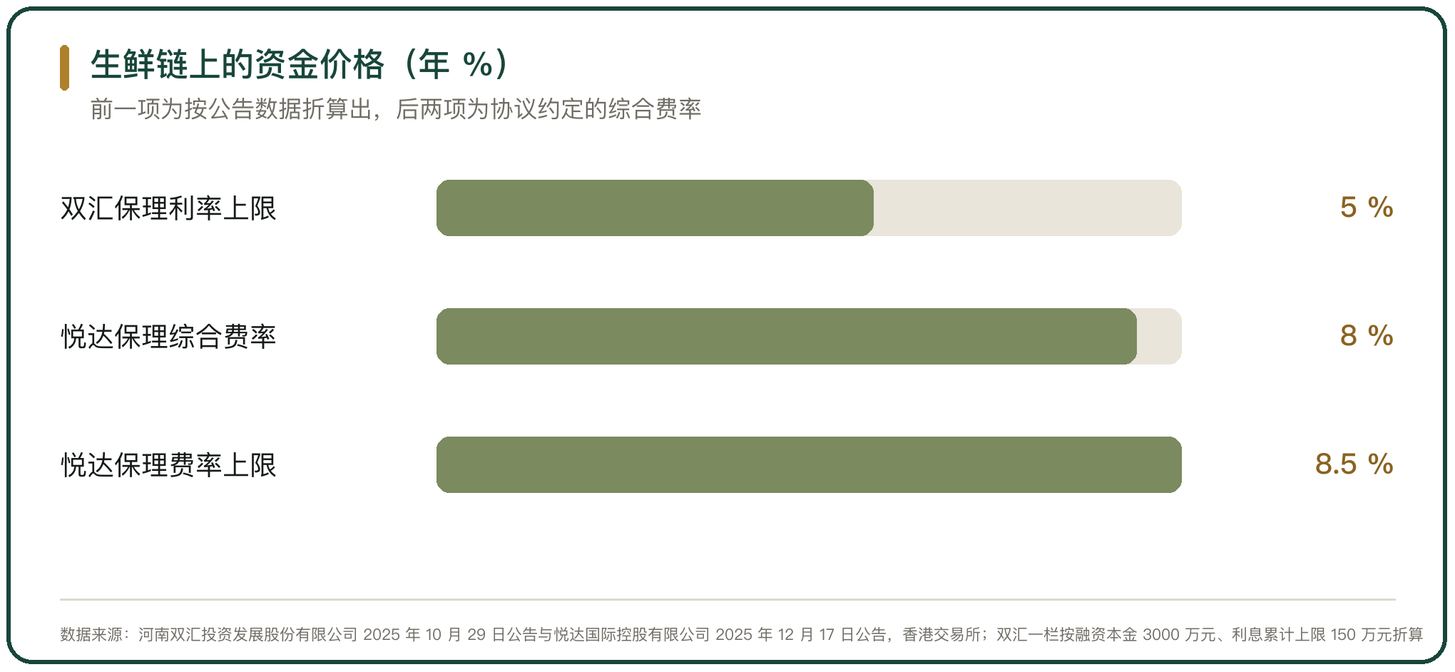 生鲜链上的资金价格（年 %）