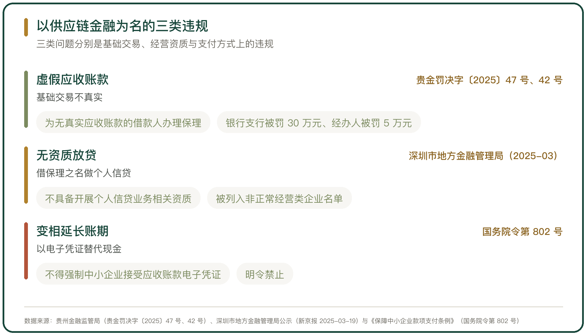 以供应链金融为名的三类违规