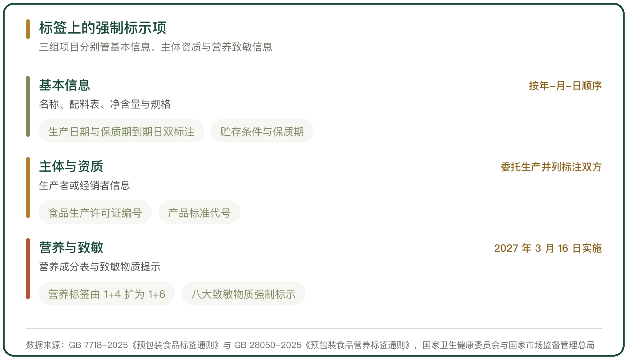 标签上的强制标示项