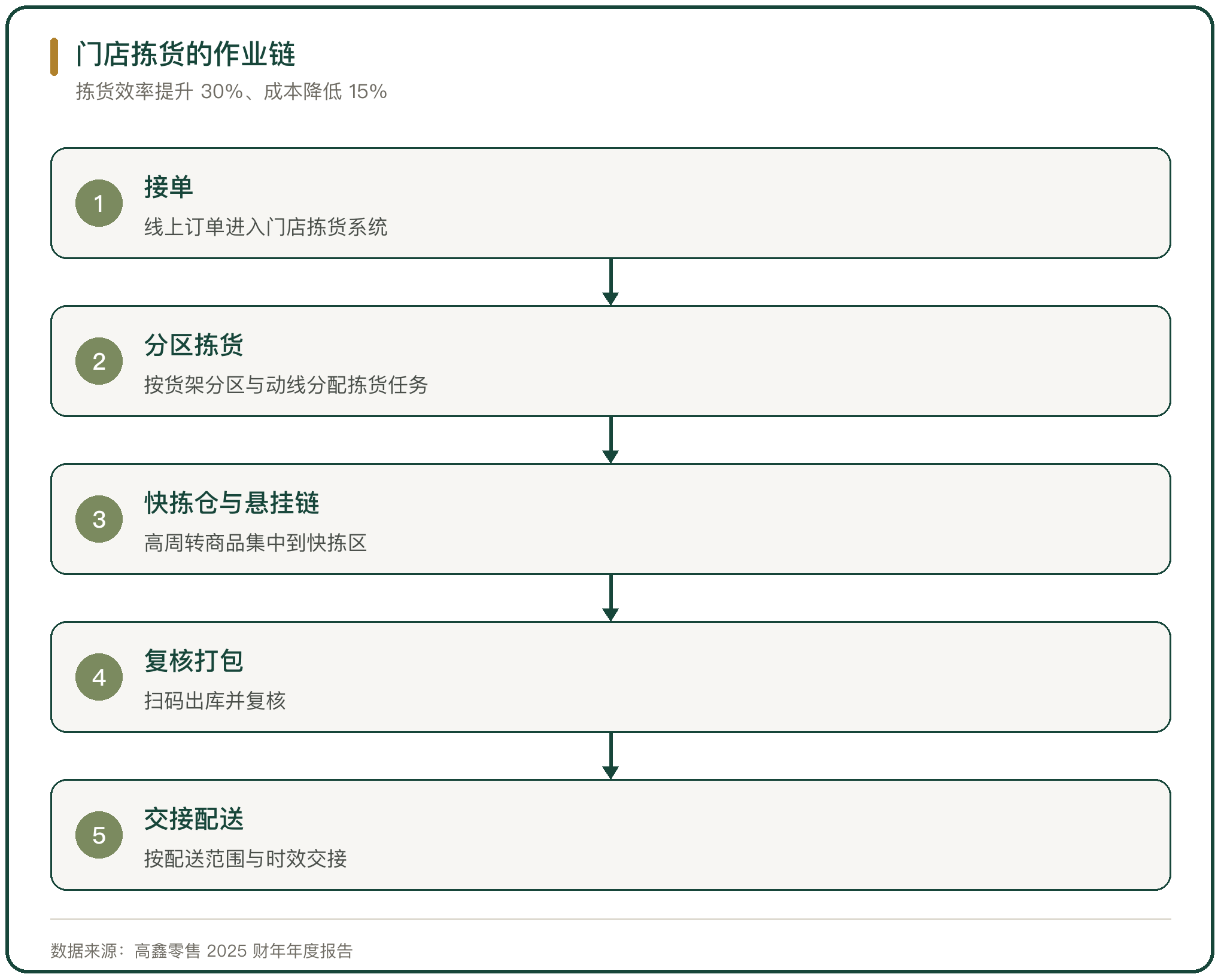门店拣货的作业链