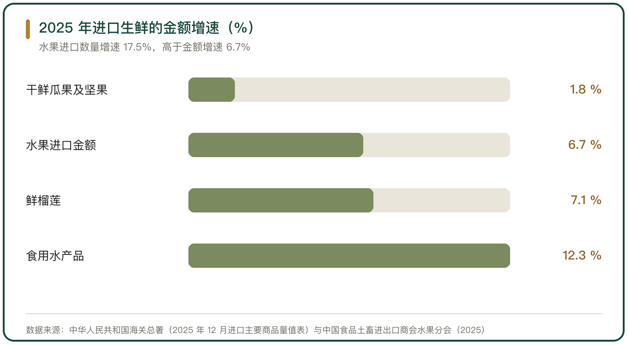 2025 年进口生鲜的金额增速（%）