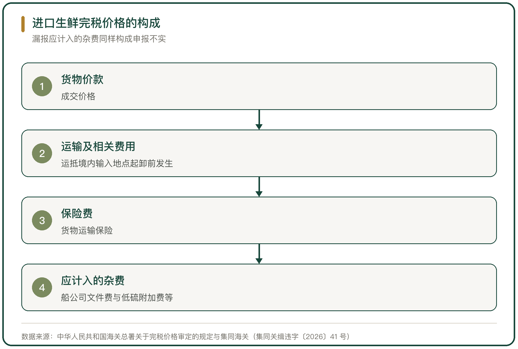 进口生鲜完税价格的构成