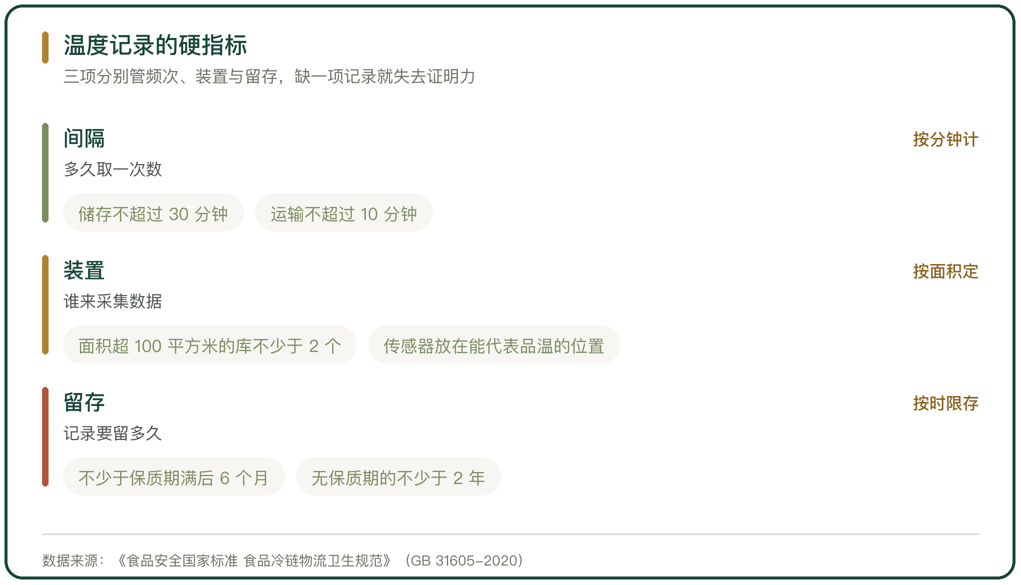 温度记录的硬指标