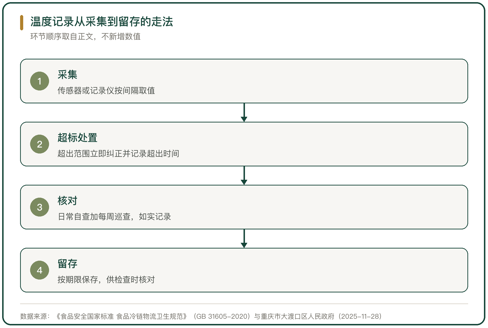 温度记录从采集到留存的走法