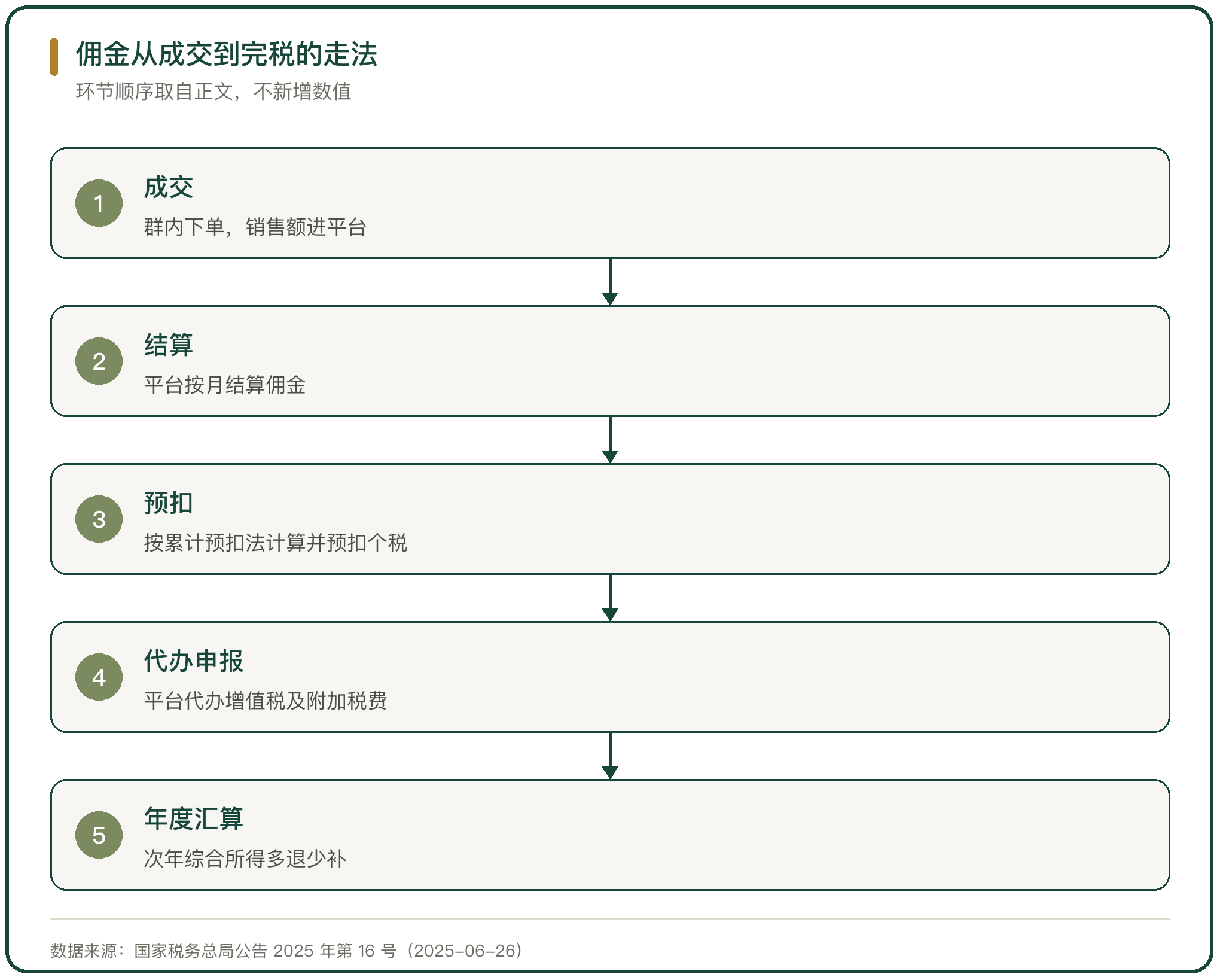 佣金从成交到完税的走法